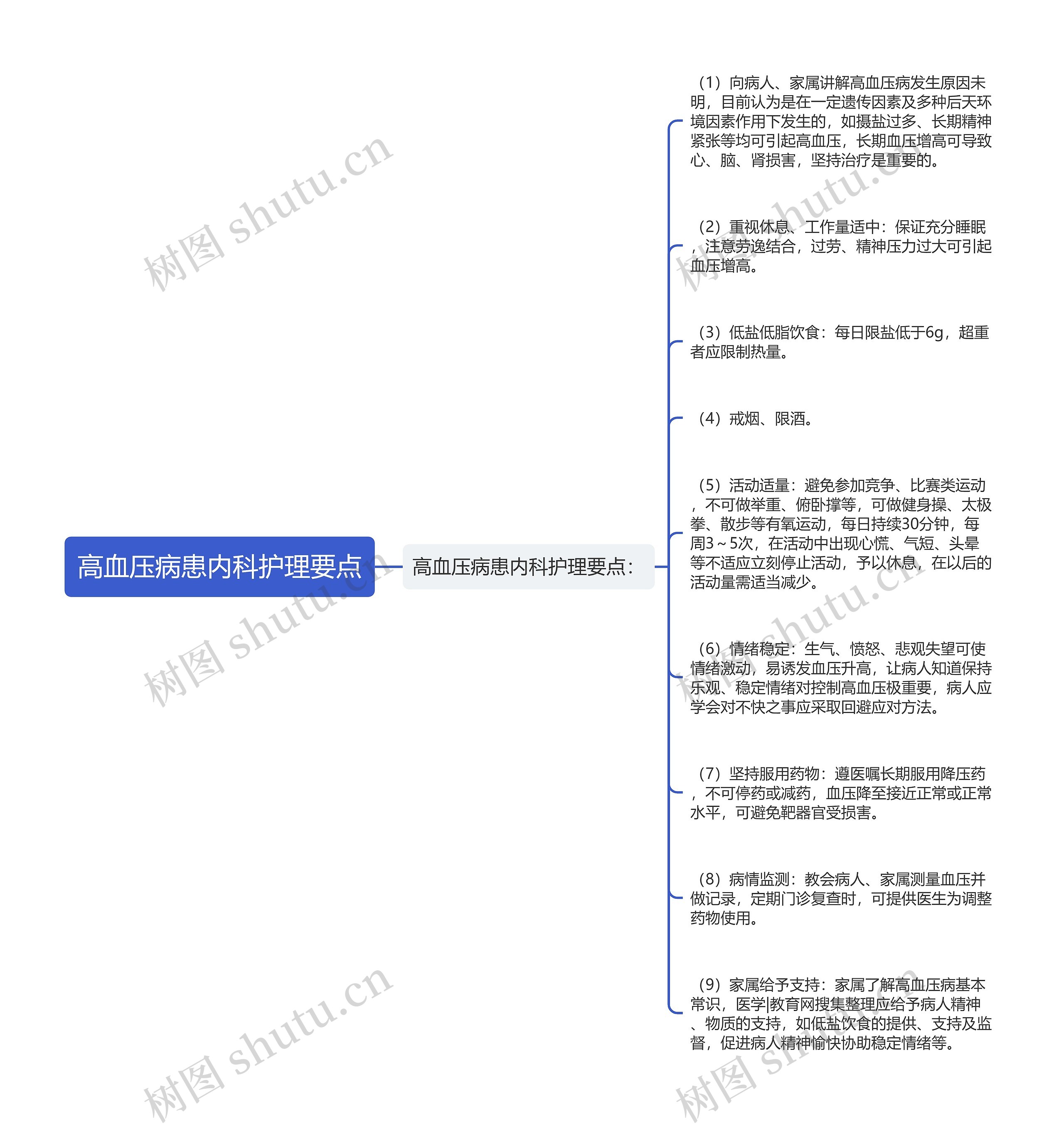 高血压病患内科护理要点思维导图