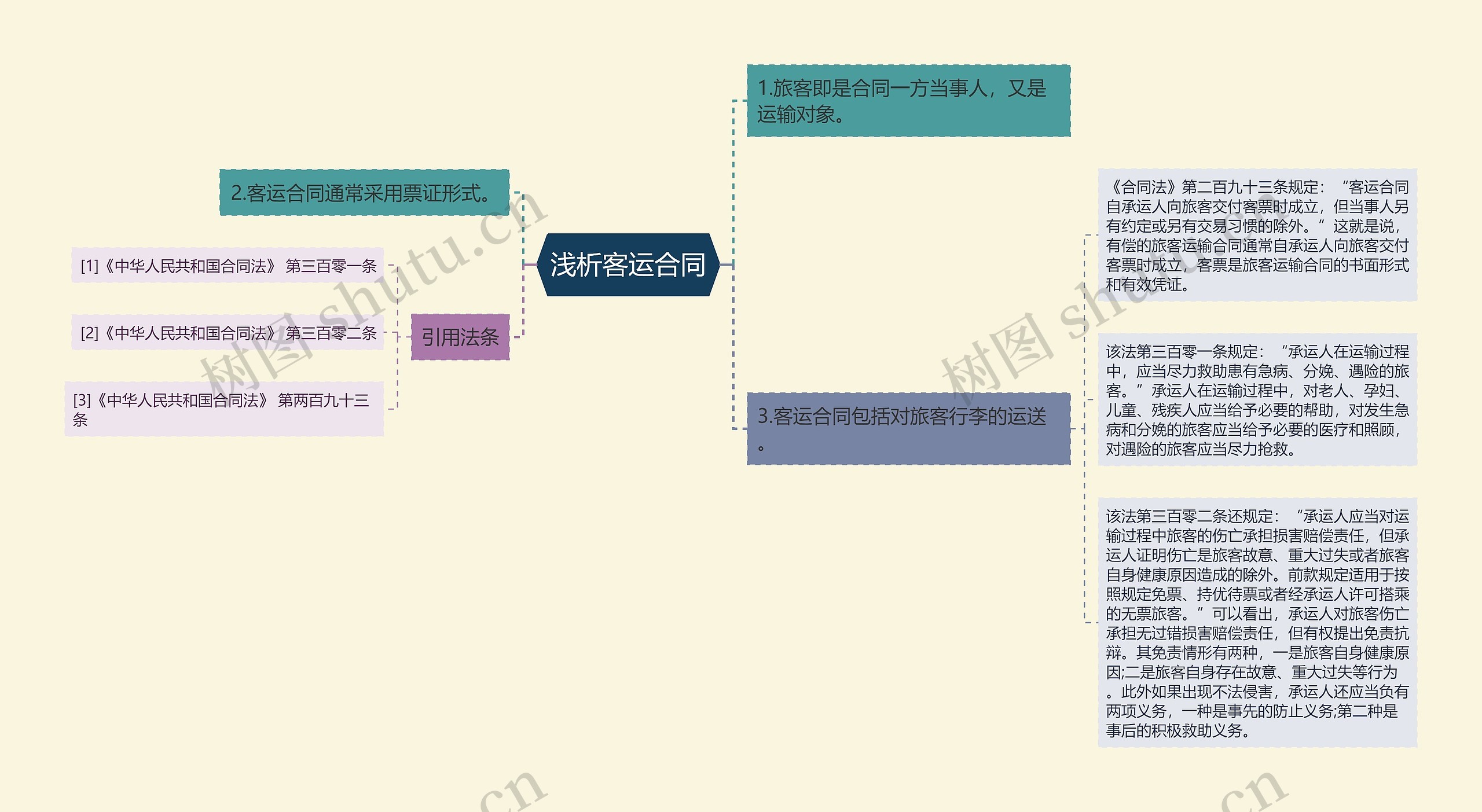 浅析客运合同思维导图