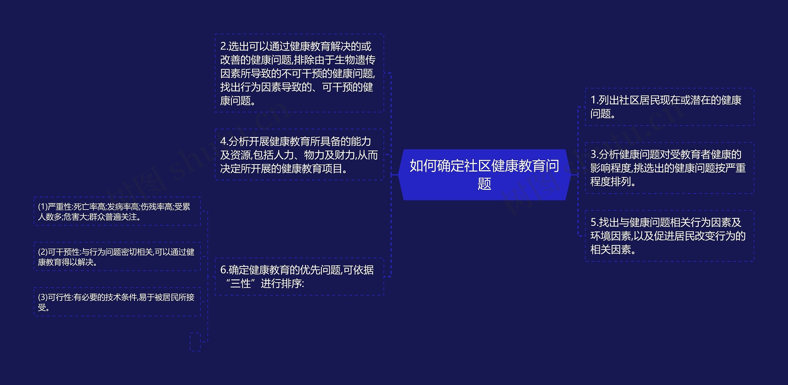 如何确定社区健康教育问题思维导图