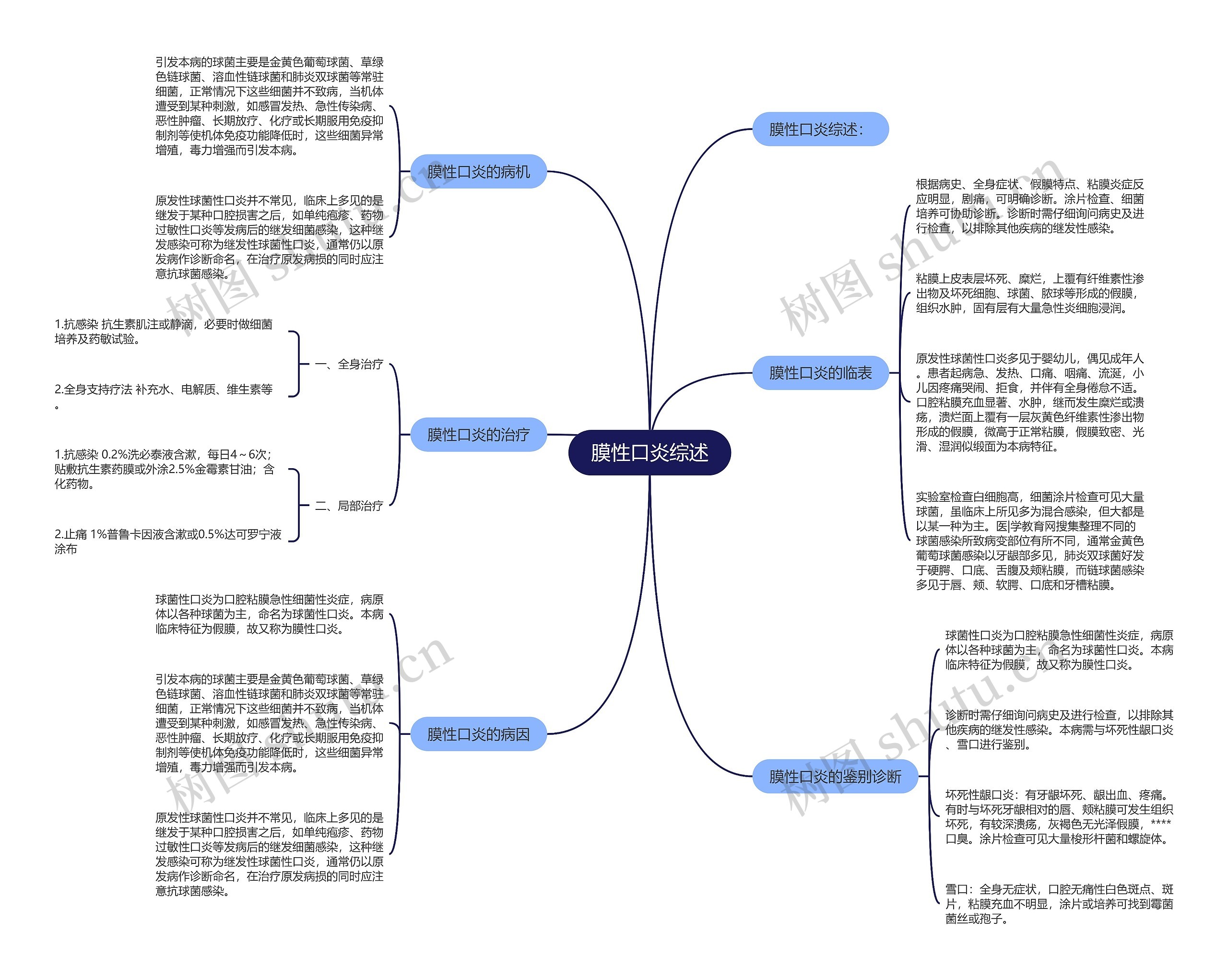 膜性口炎综述思维导图