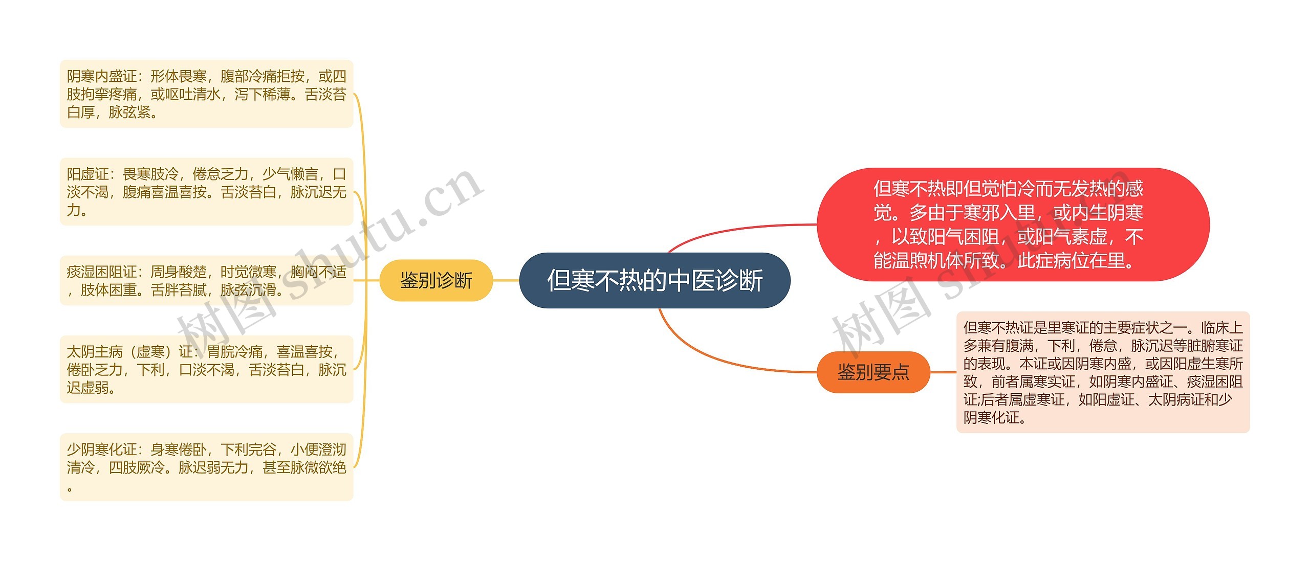 但寒不热的中医诊断思维导图