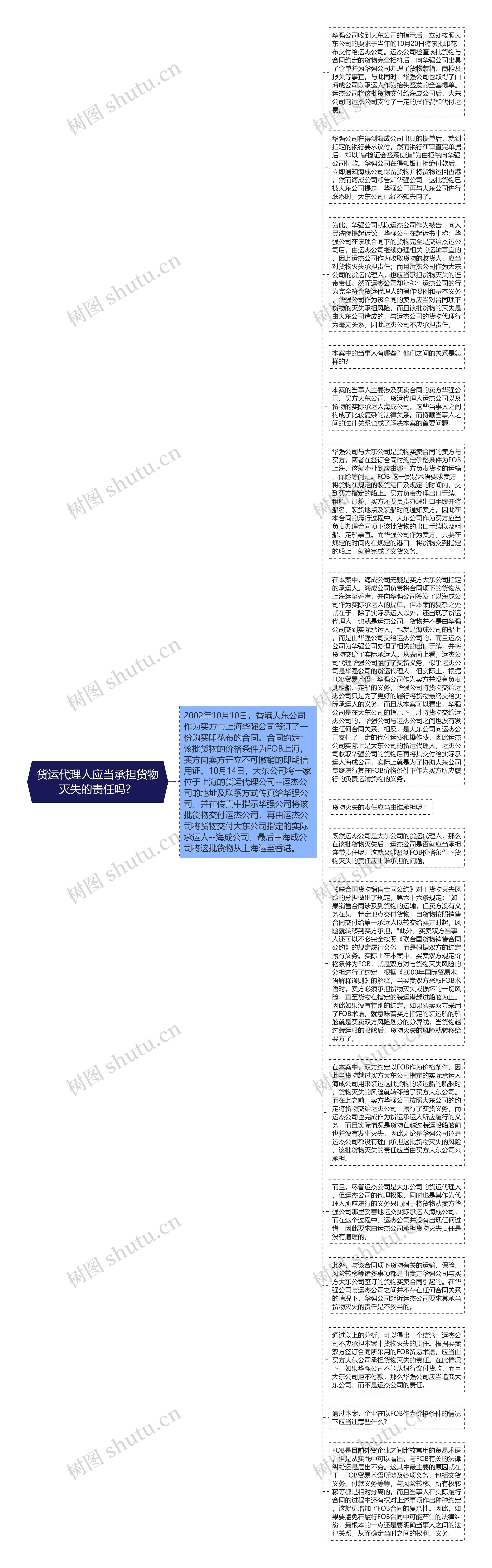 货运代理人应当承担货物灭失的责任吗？思维导图