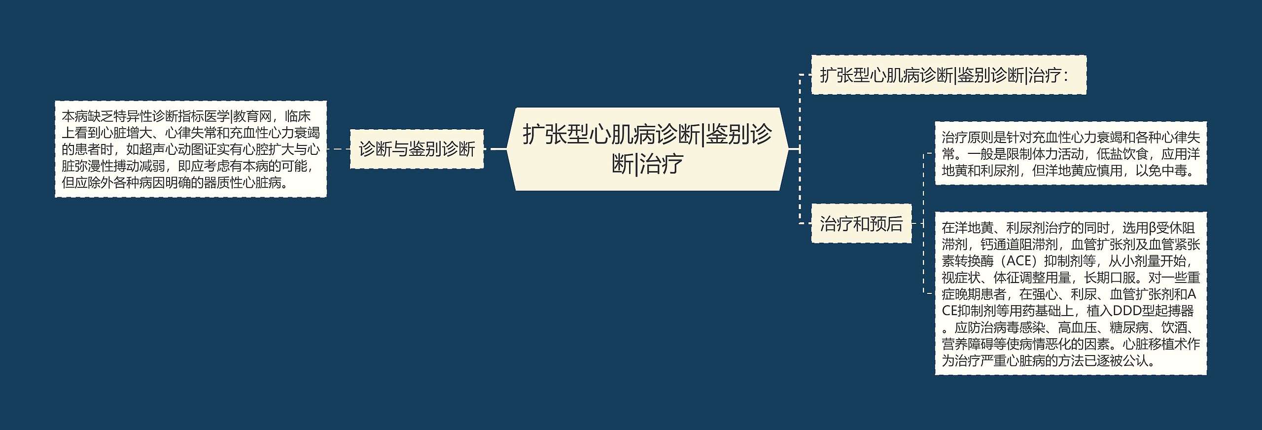 扩张型心肌病诊断|鉴别诊断|治疗思维导图