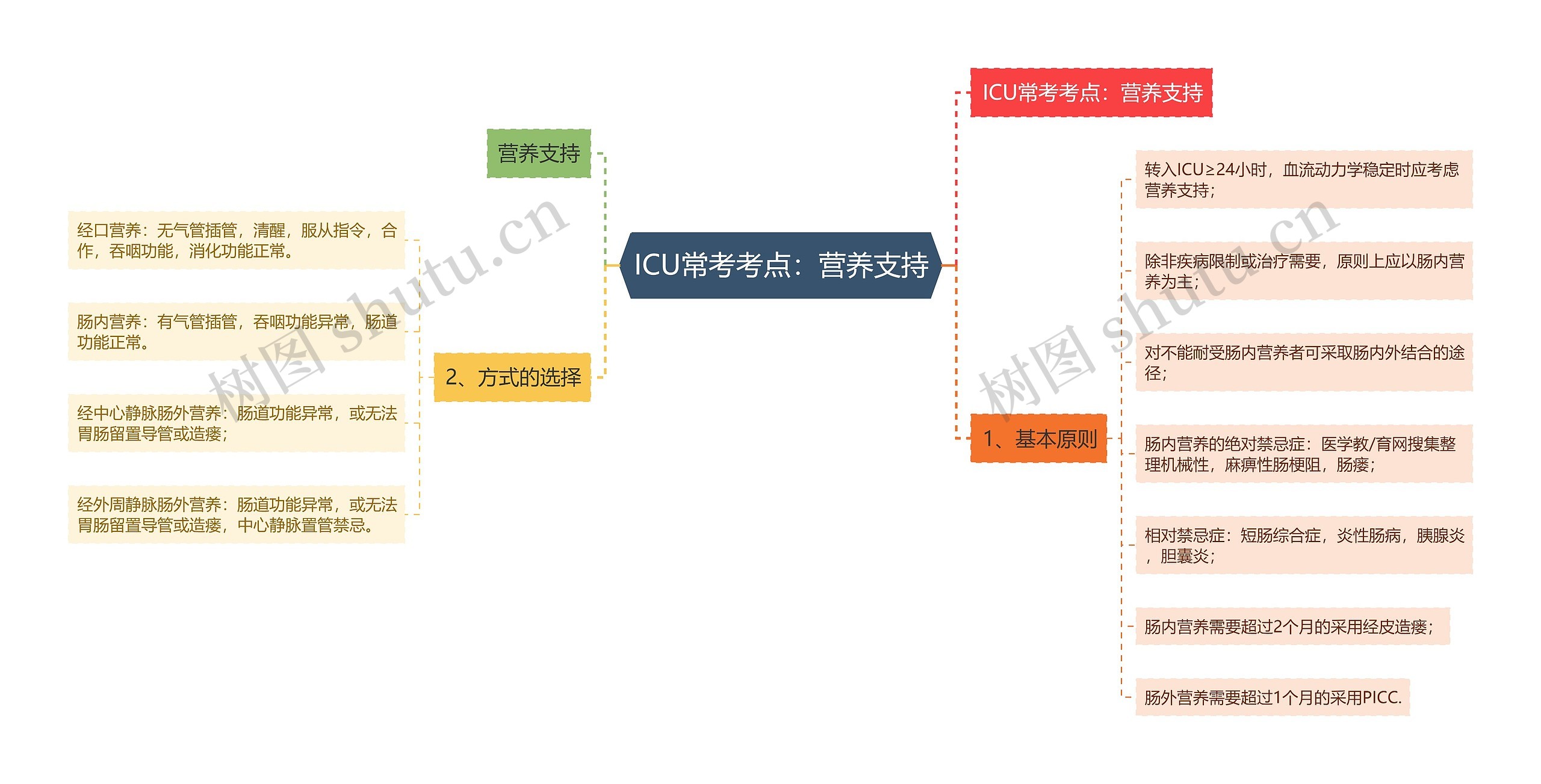 ICU常考考点：营养支持思维导图