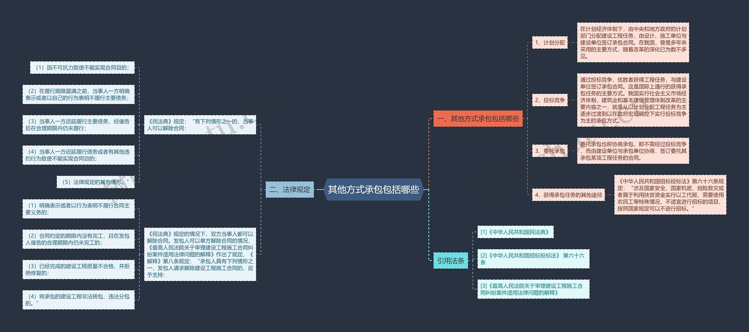 其他方式承包包括哪些思维导图