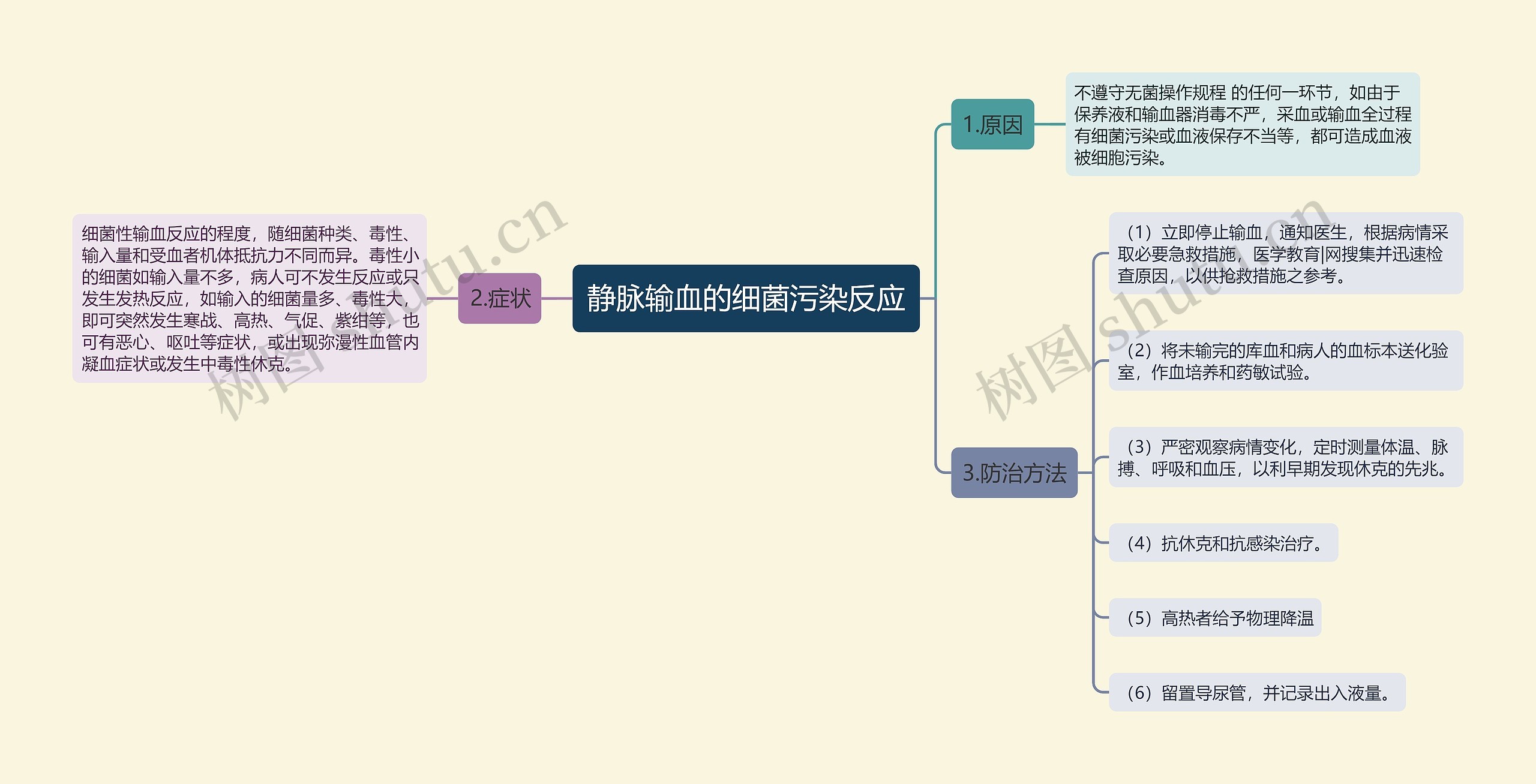 静脉输血的细菌污染反应思维导图