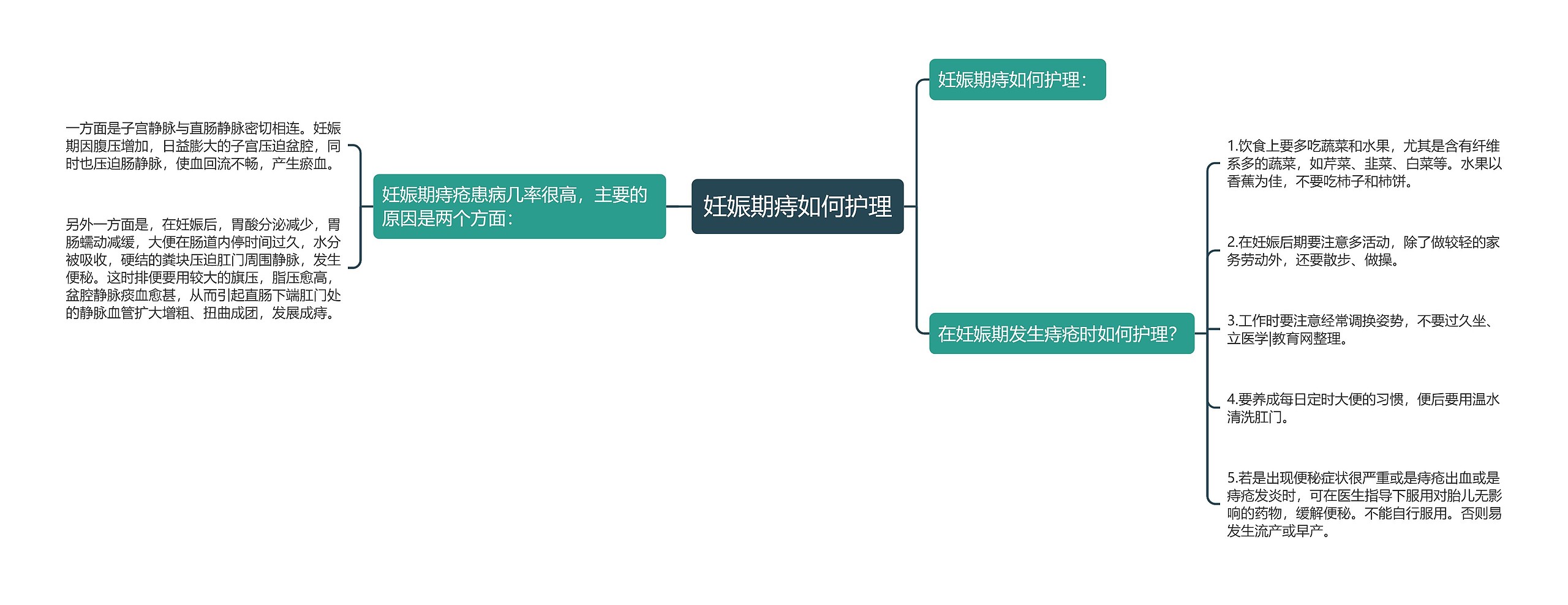 妊娠期痔如何护理