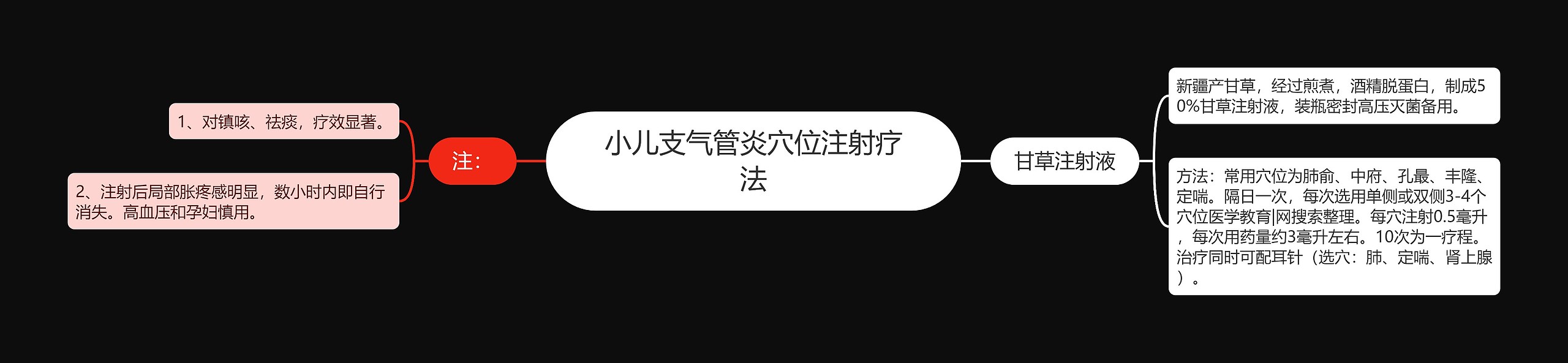 小儿支气管炎穴位注射疗法思维导图