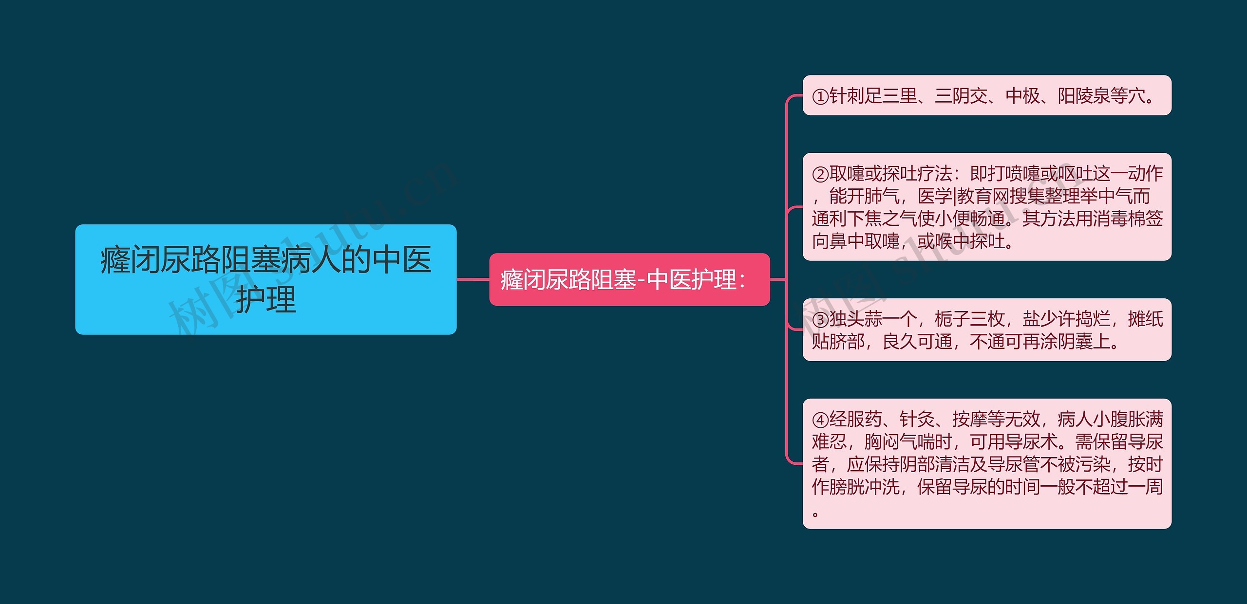 癃闭尿路阻塞病人的中医护理