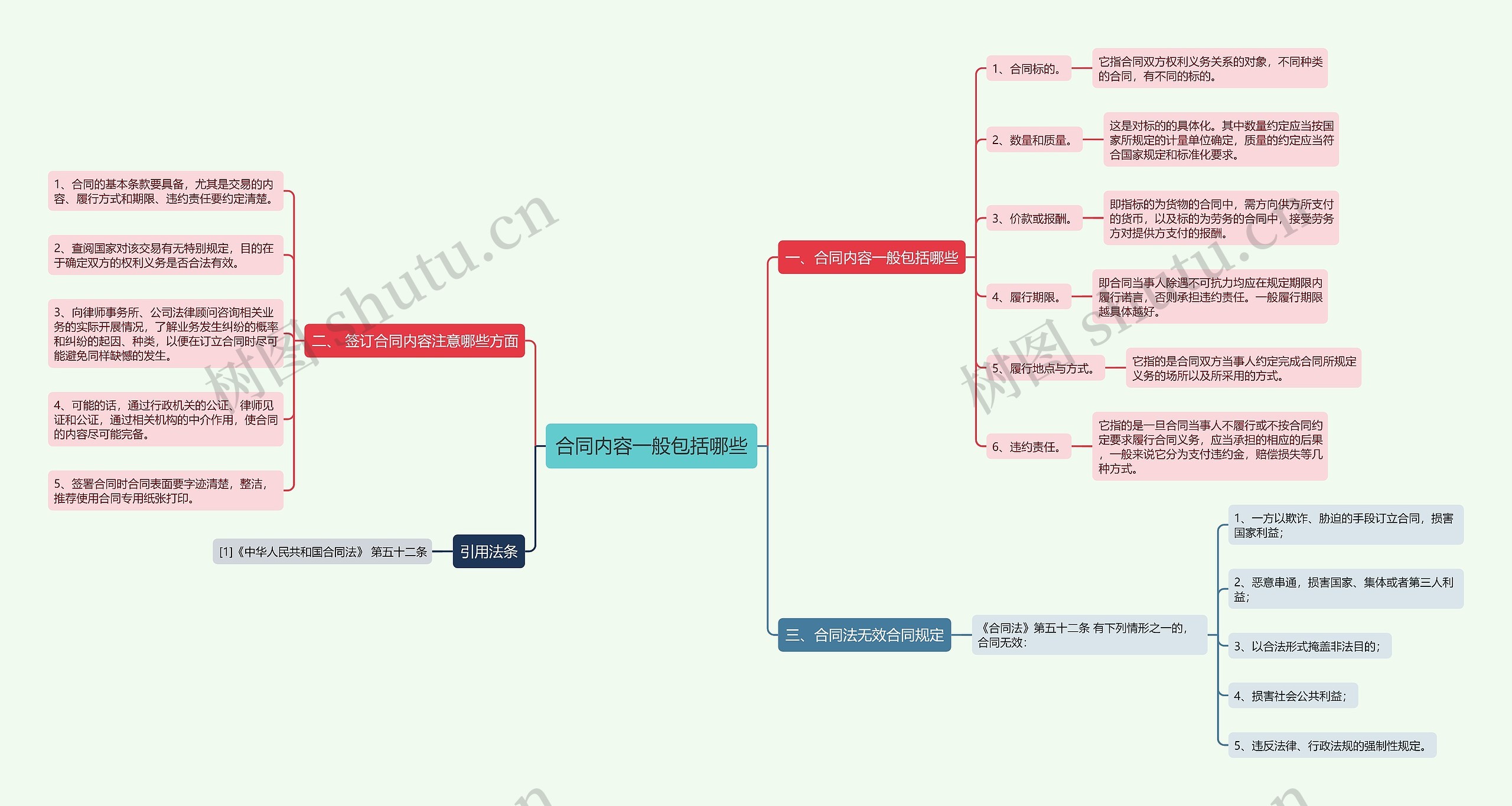 合同内容一般包括哪些思维导图