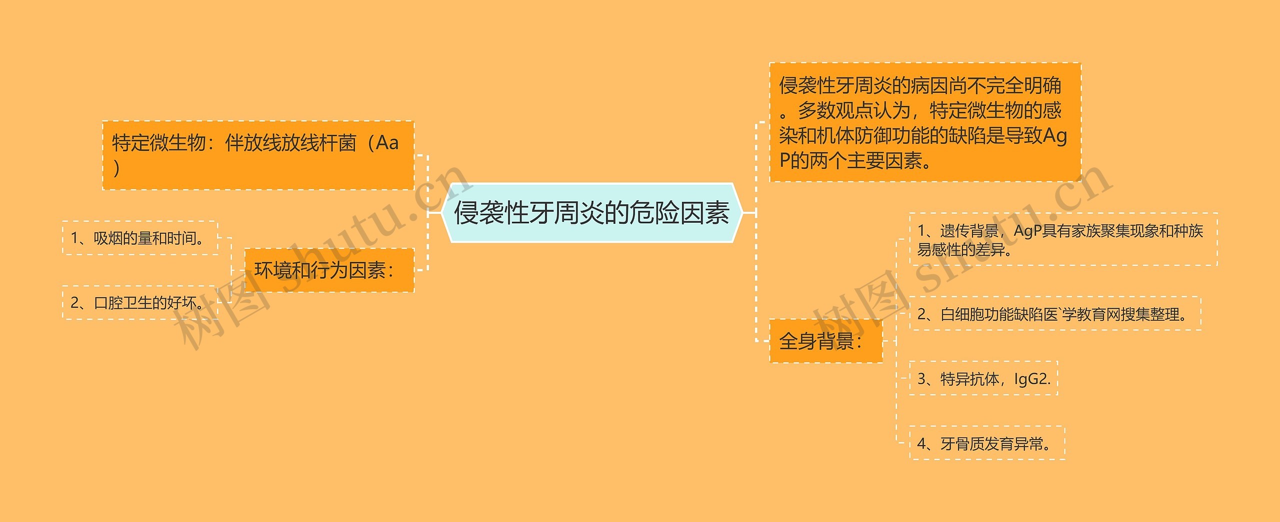 侵袭性牙周炎的危险因素思维导图