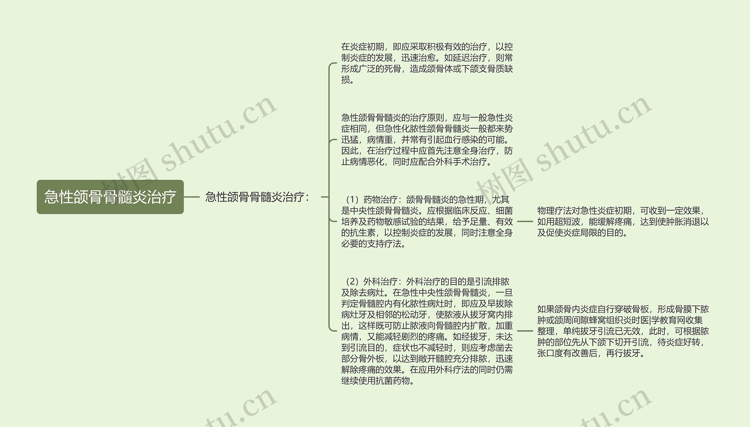 急性颌骨骨髓炎治疗思维导图