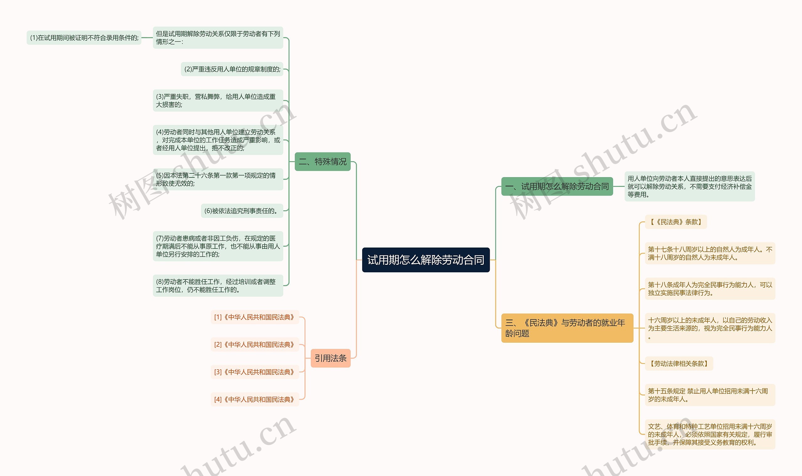 试用期怎么解除劳动合同思维导图