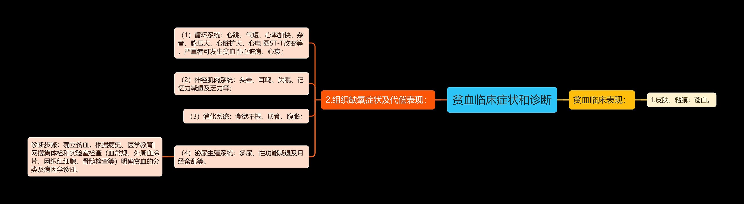 贫血临床症状和诊断思维导图