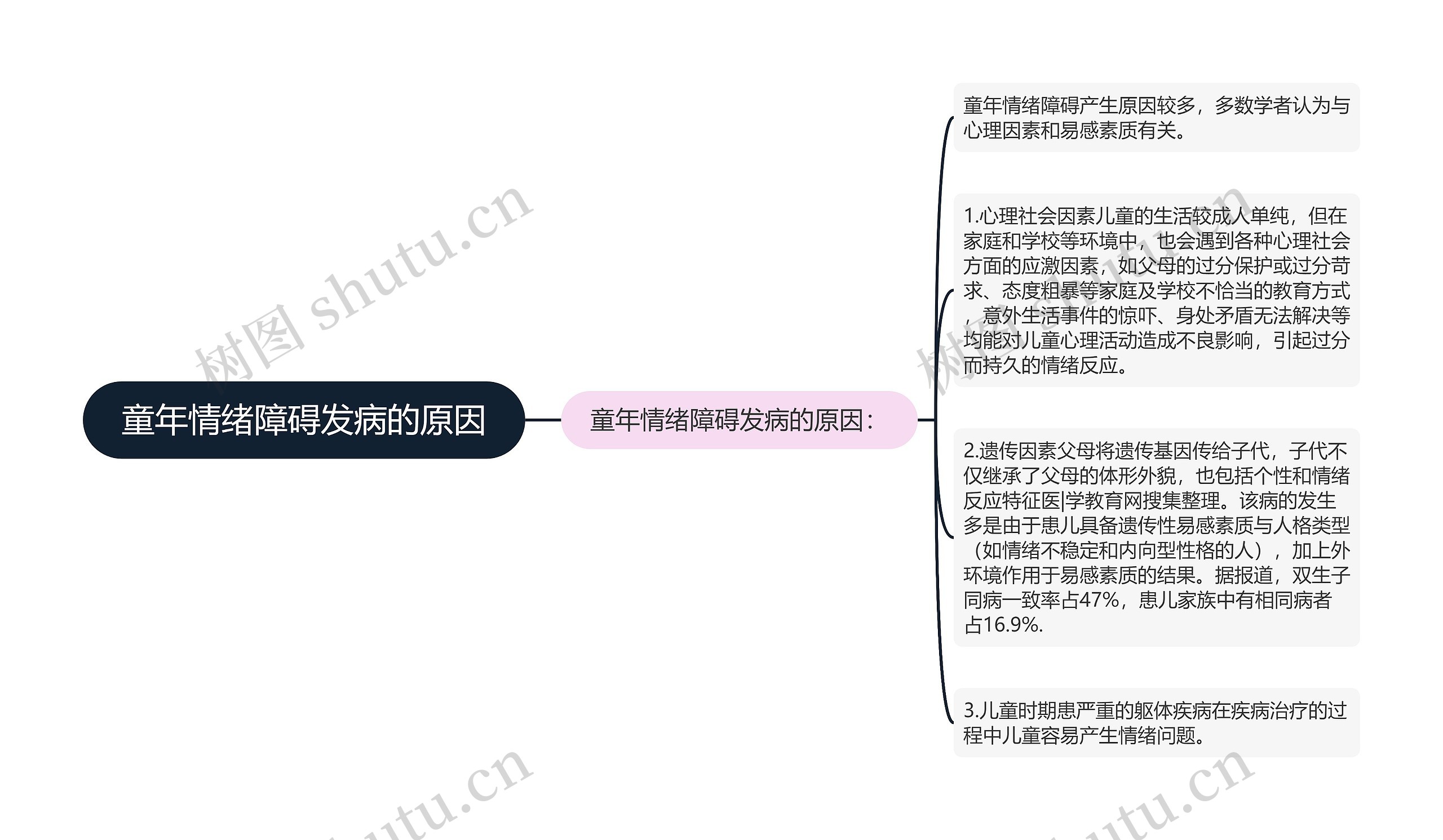 童年情绪障碍发病的原因思维导图