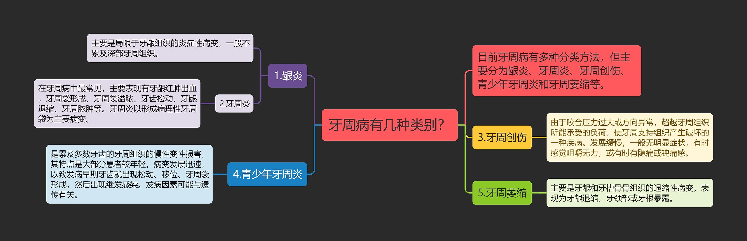 牙周病有几种类别？思维导图