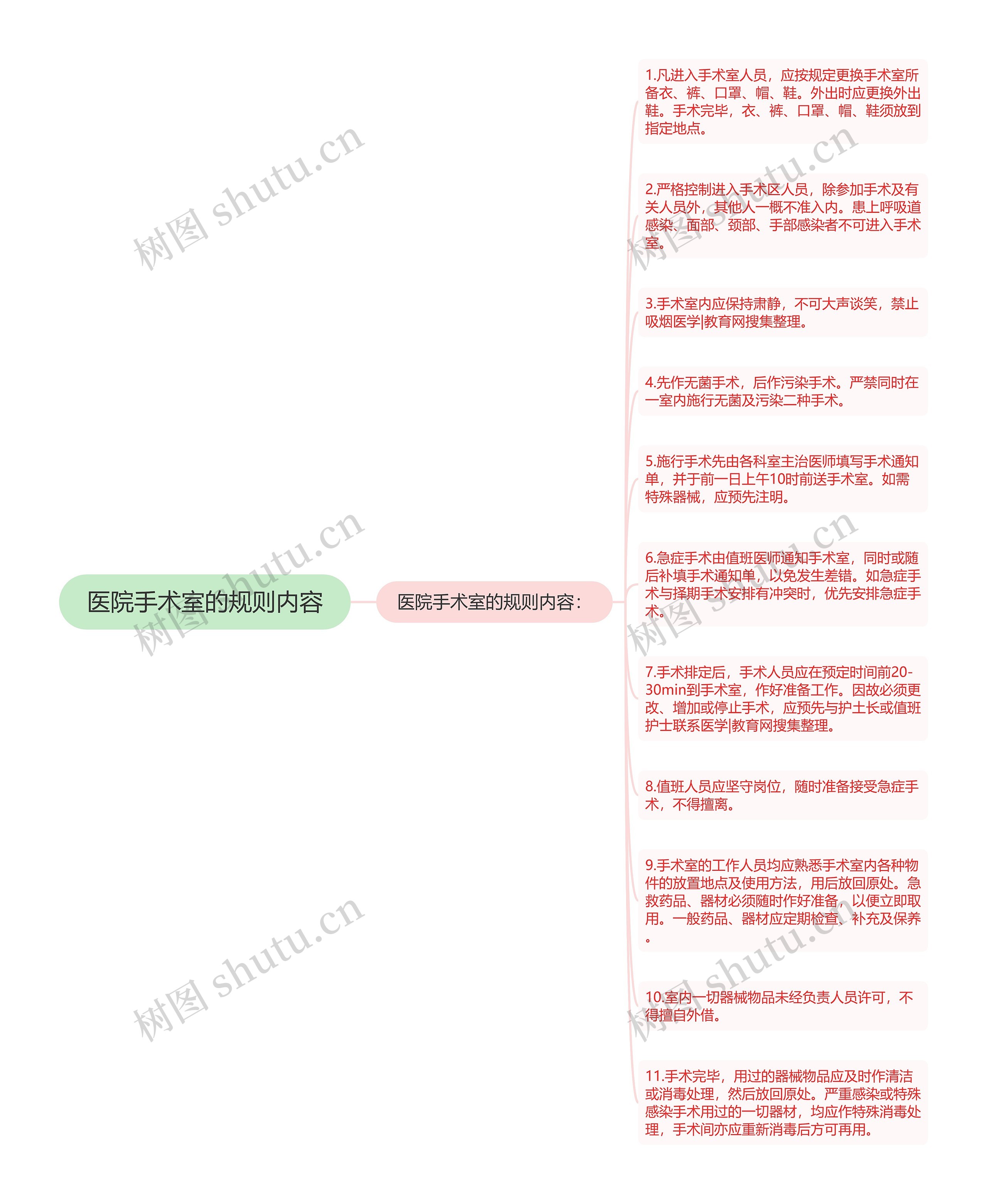 医院手术室的规则内容思维导图