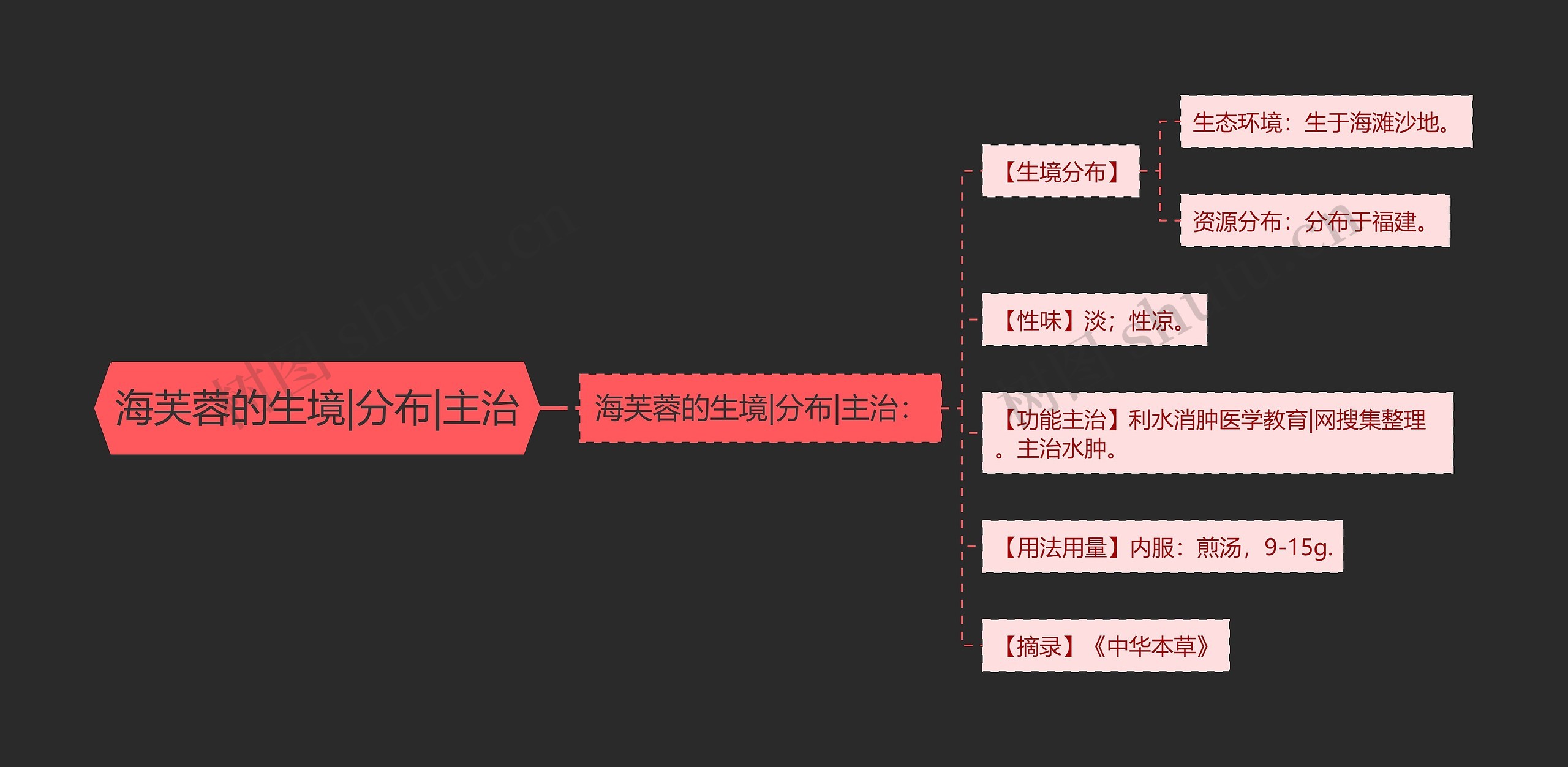 海芙蓉的生境|分布|主治思维导图