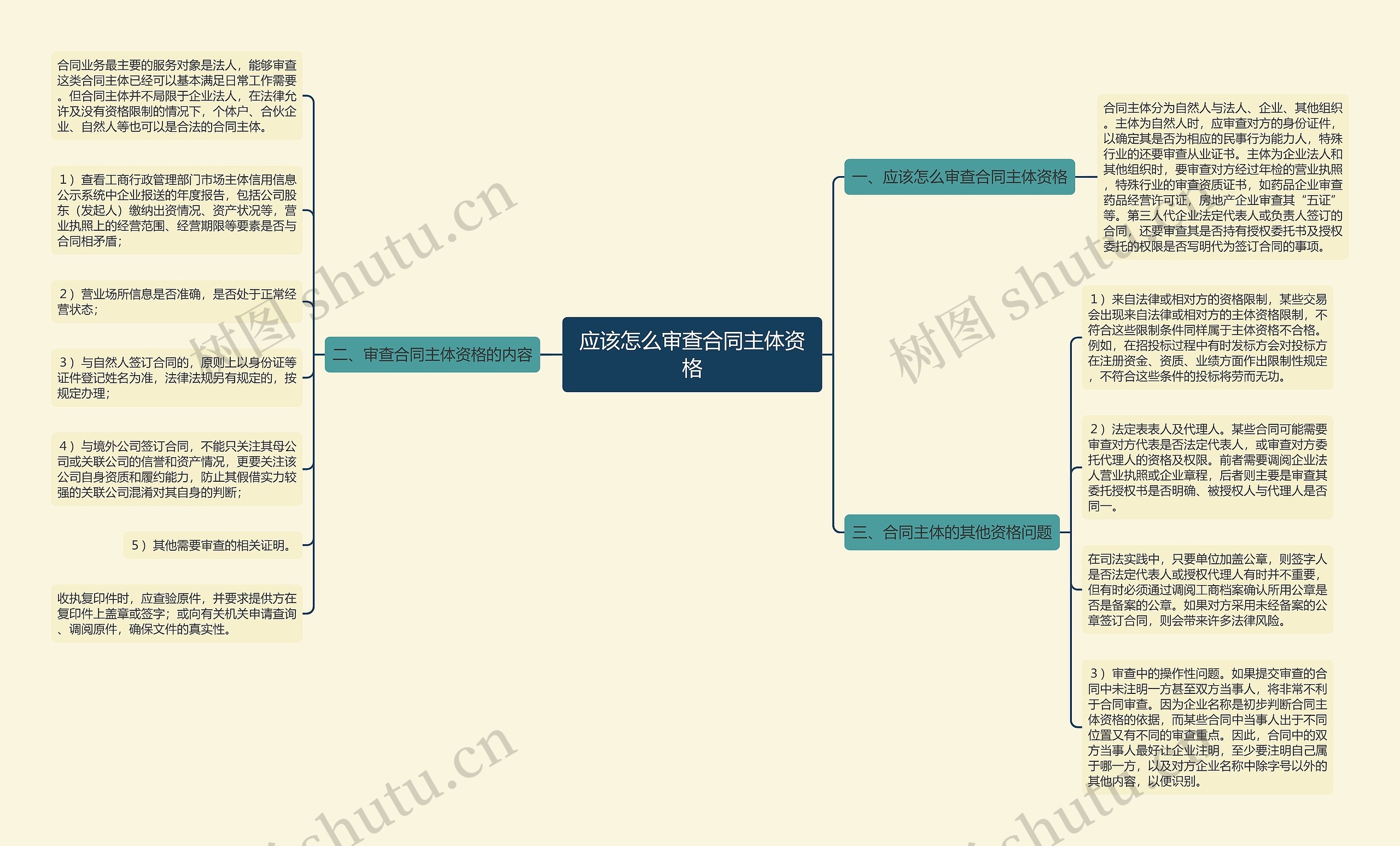 应该怎么审查合同主体资格思维导图