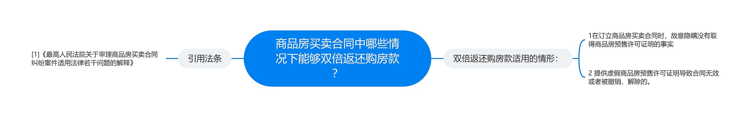 商品房买卖合同中哪些情况下能够双倍返还购房款? 商品房买卖合同中哪些情况下能够双倍返还购房款?