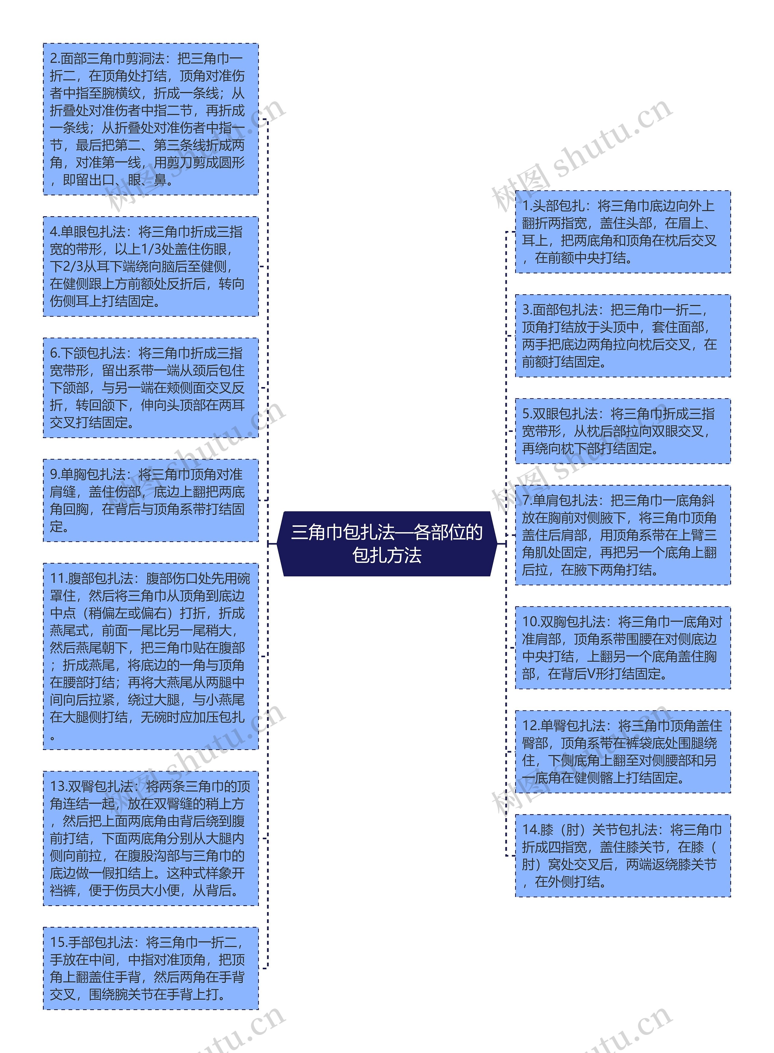 三角巾包扎法—各部位的包扎方法思维导图