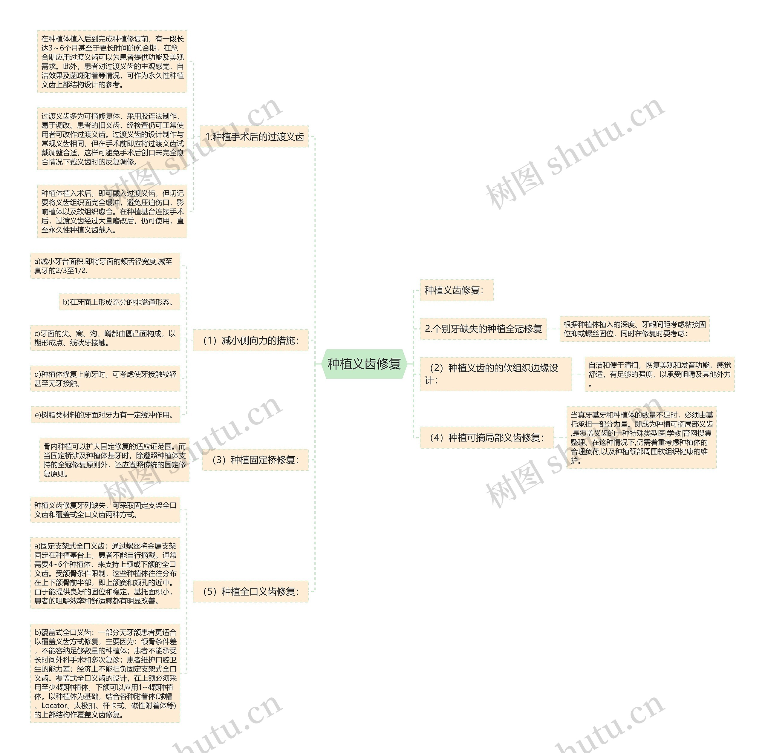 种植义齿修复思维导图
