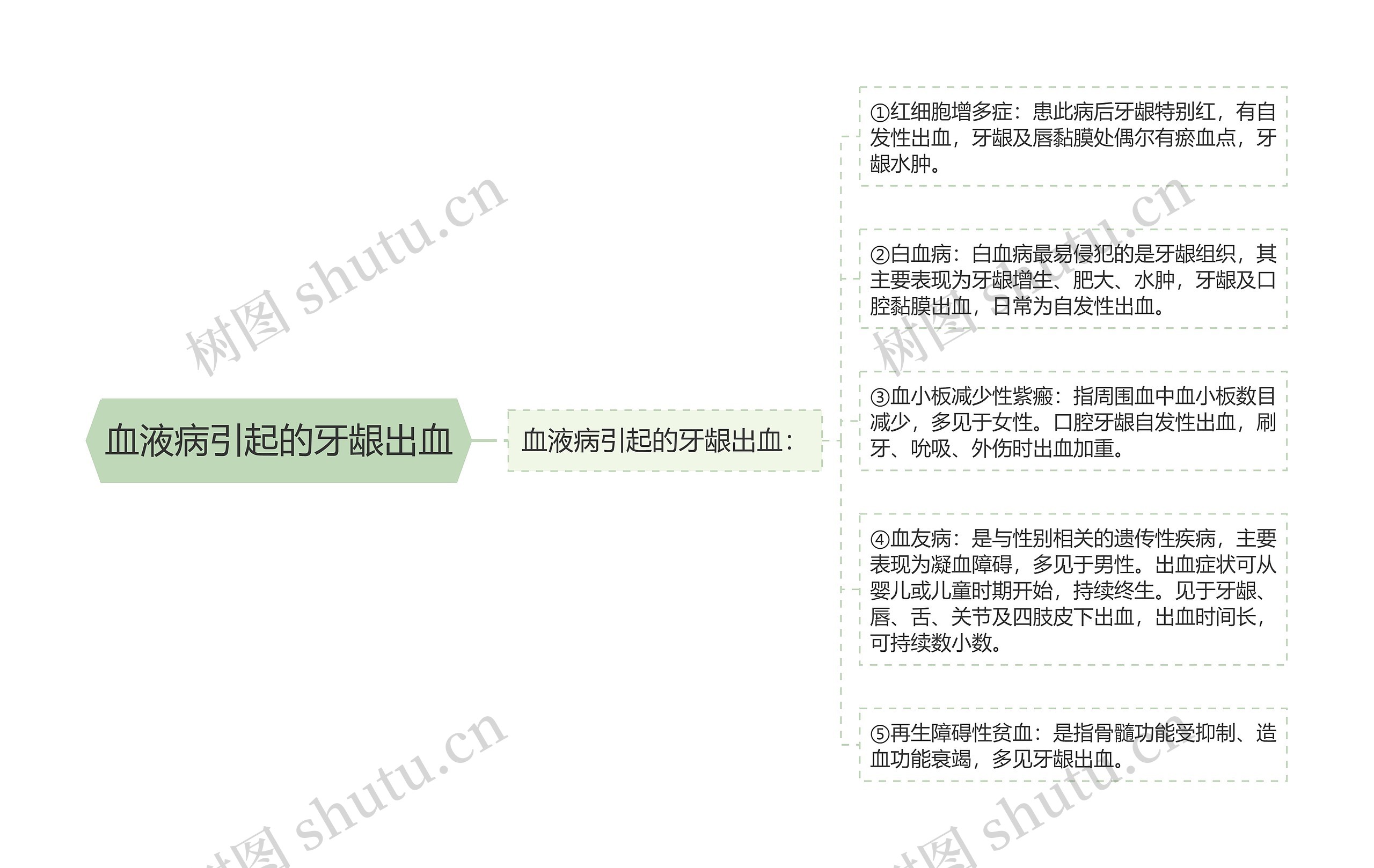 血液病引起的牙龈出血 血液病引起的牙龈出血