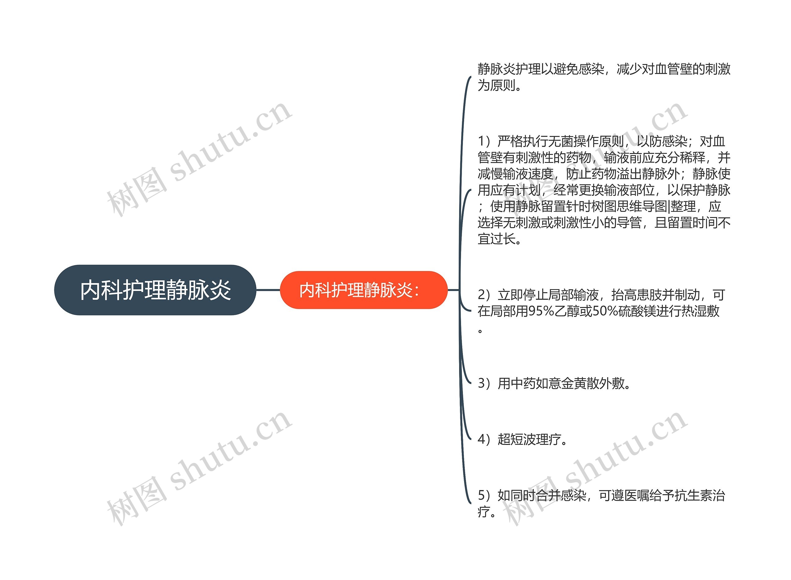 内科护理静脉炎思维导图