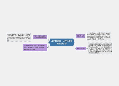 口腔黏膜病：口腔白斑病的鉴别诊断