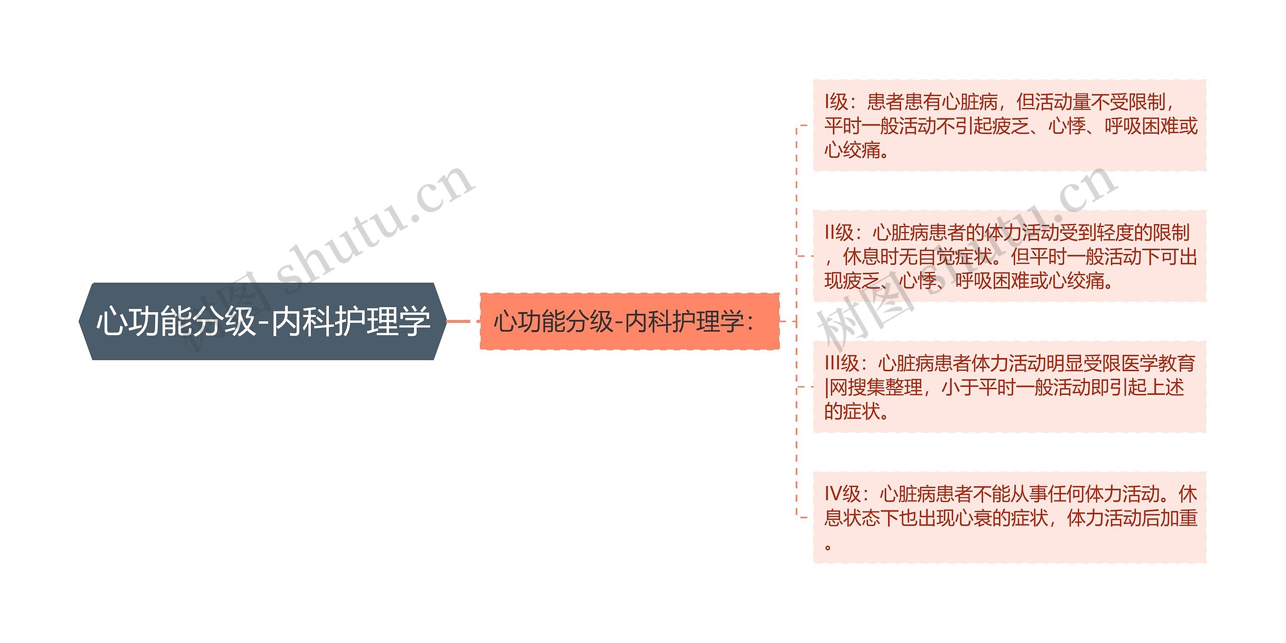 心功能分级-内科护理学思维导图