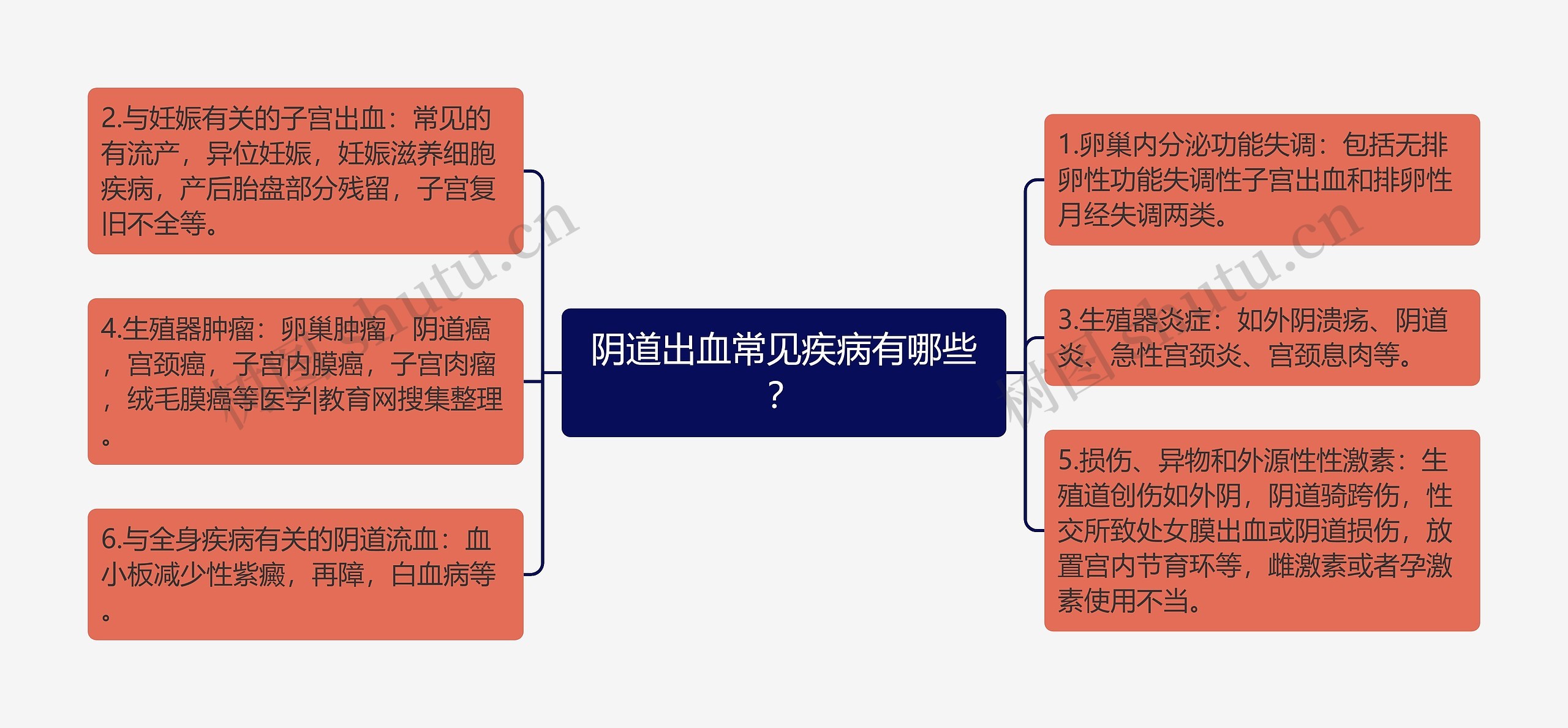 阴道出血常见疾病有哪些？思维导图