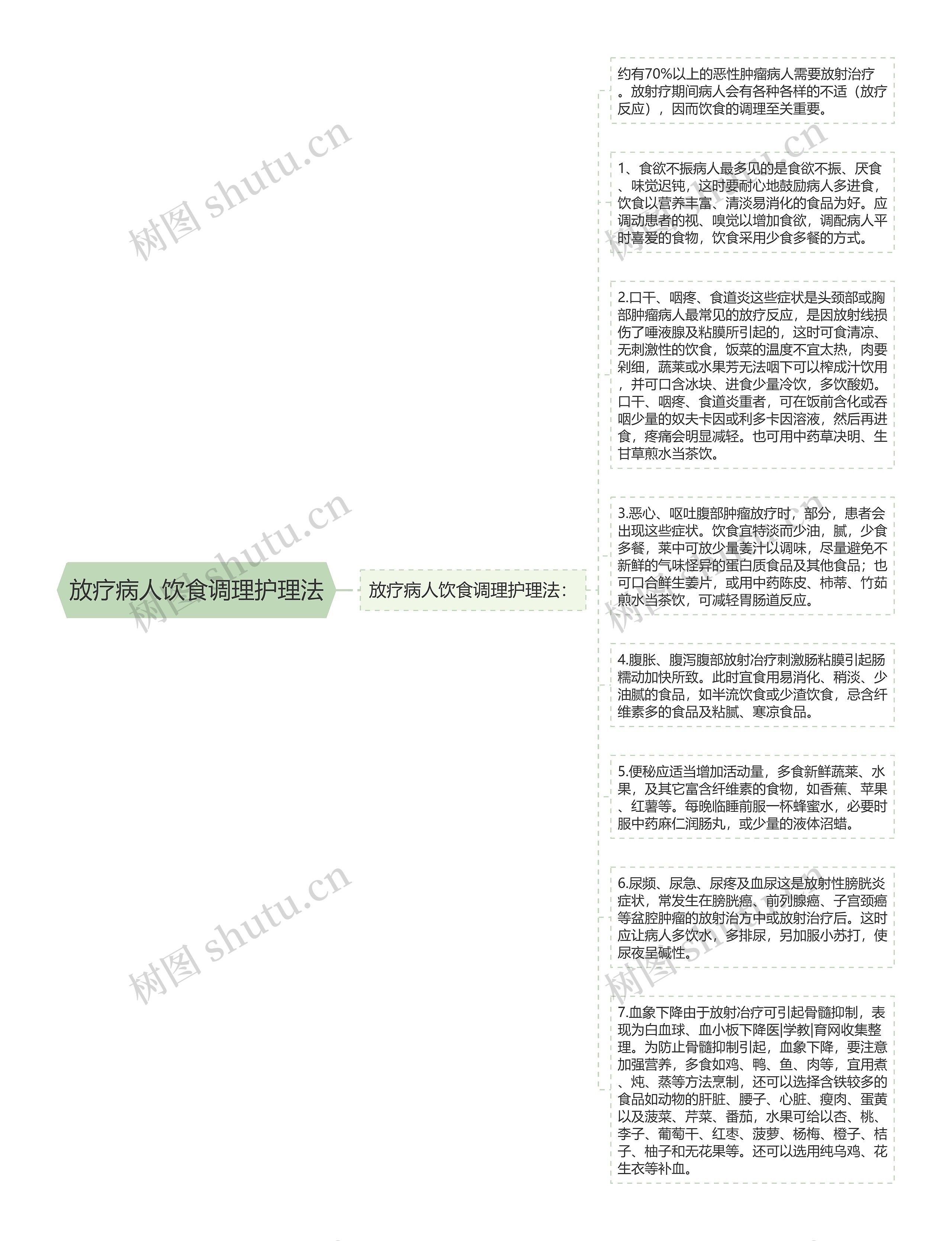 放疗病人饮食调理护理法思维导图