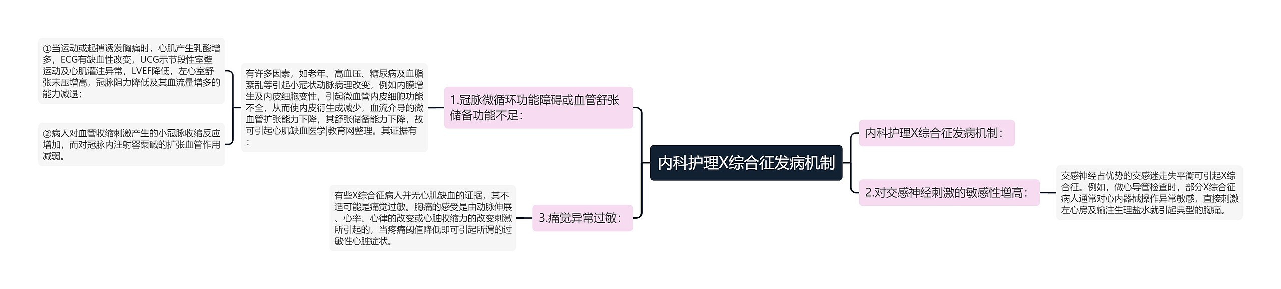 内科护理X综合征发病机制