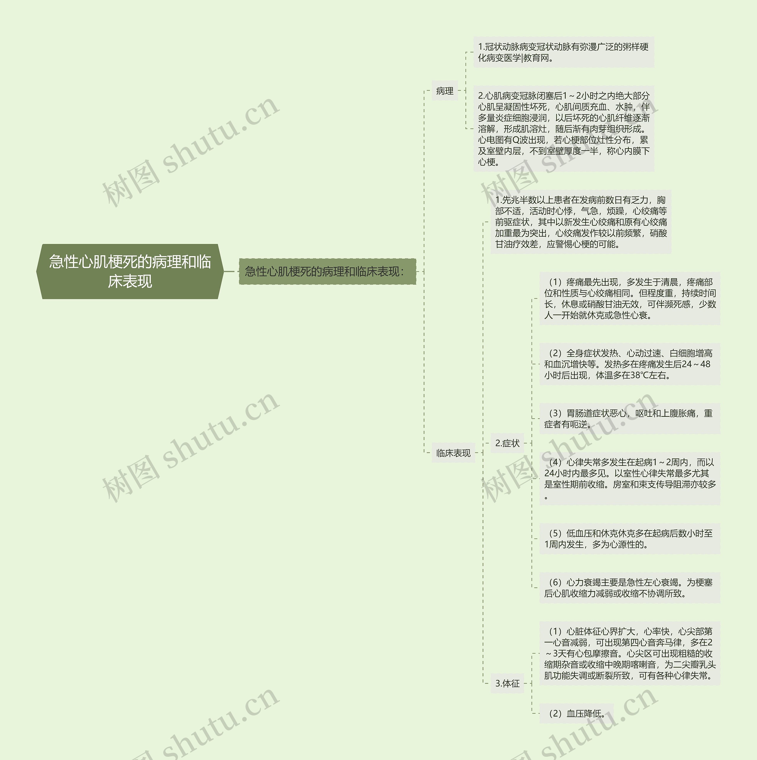 急性心肌梗死的病理和临床表现思维导图