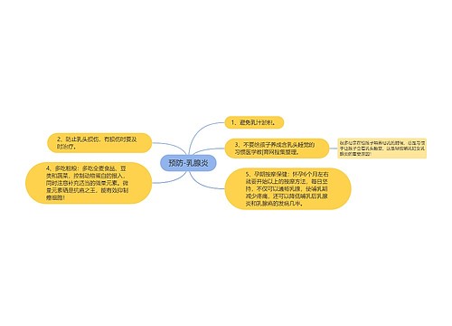 预防-乳腺炎