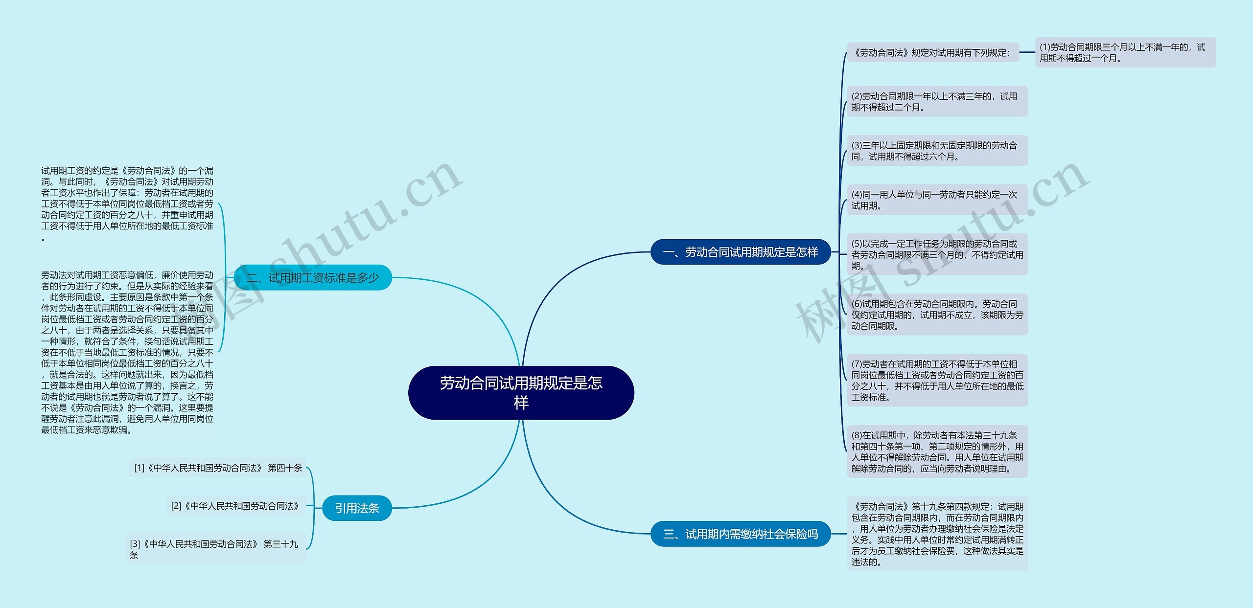 劳动合同试用期规定是怎样思维导图