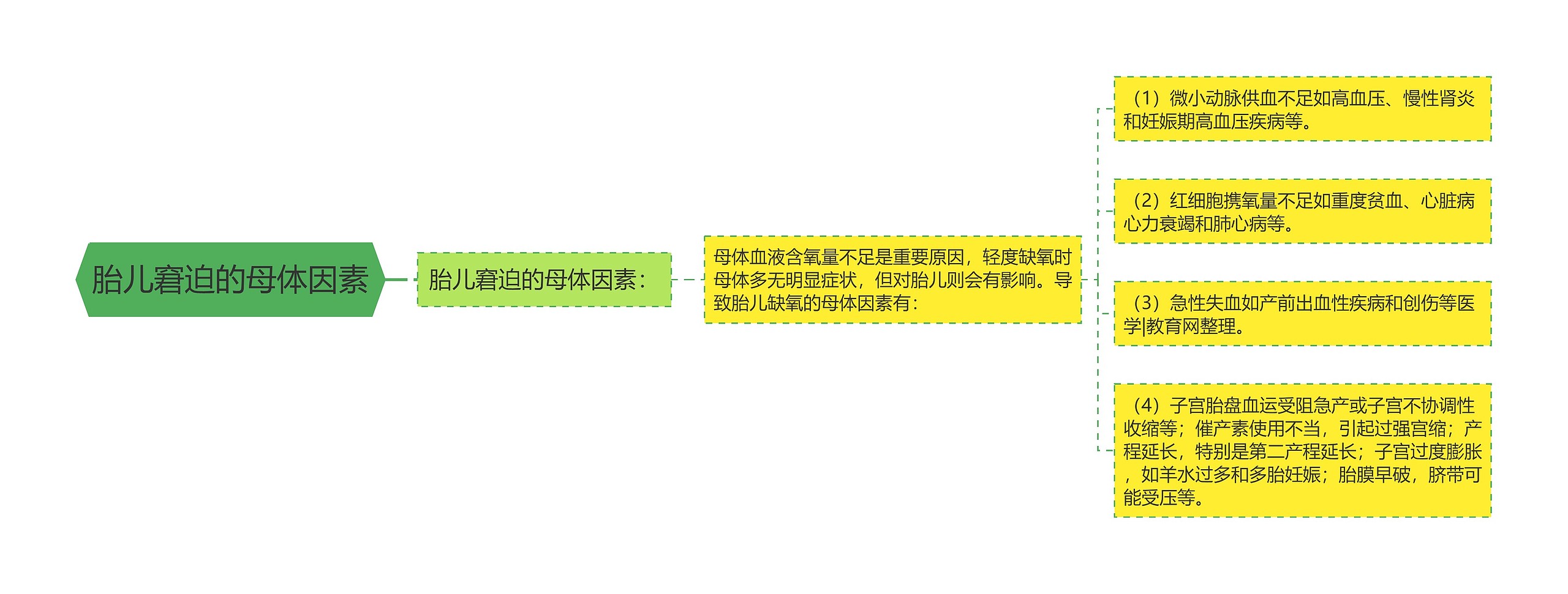 胎儿窘迫的母体因素 胎儿窘迫的母体因素