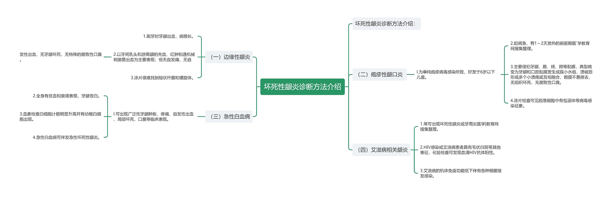 坏死性龈炎诊断方法介绍思维导图