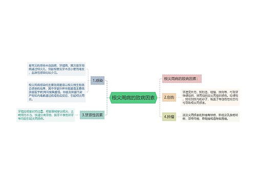 根尖周病的致病因素