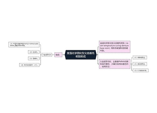 室温化学固化型义齿基托树脂组成