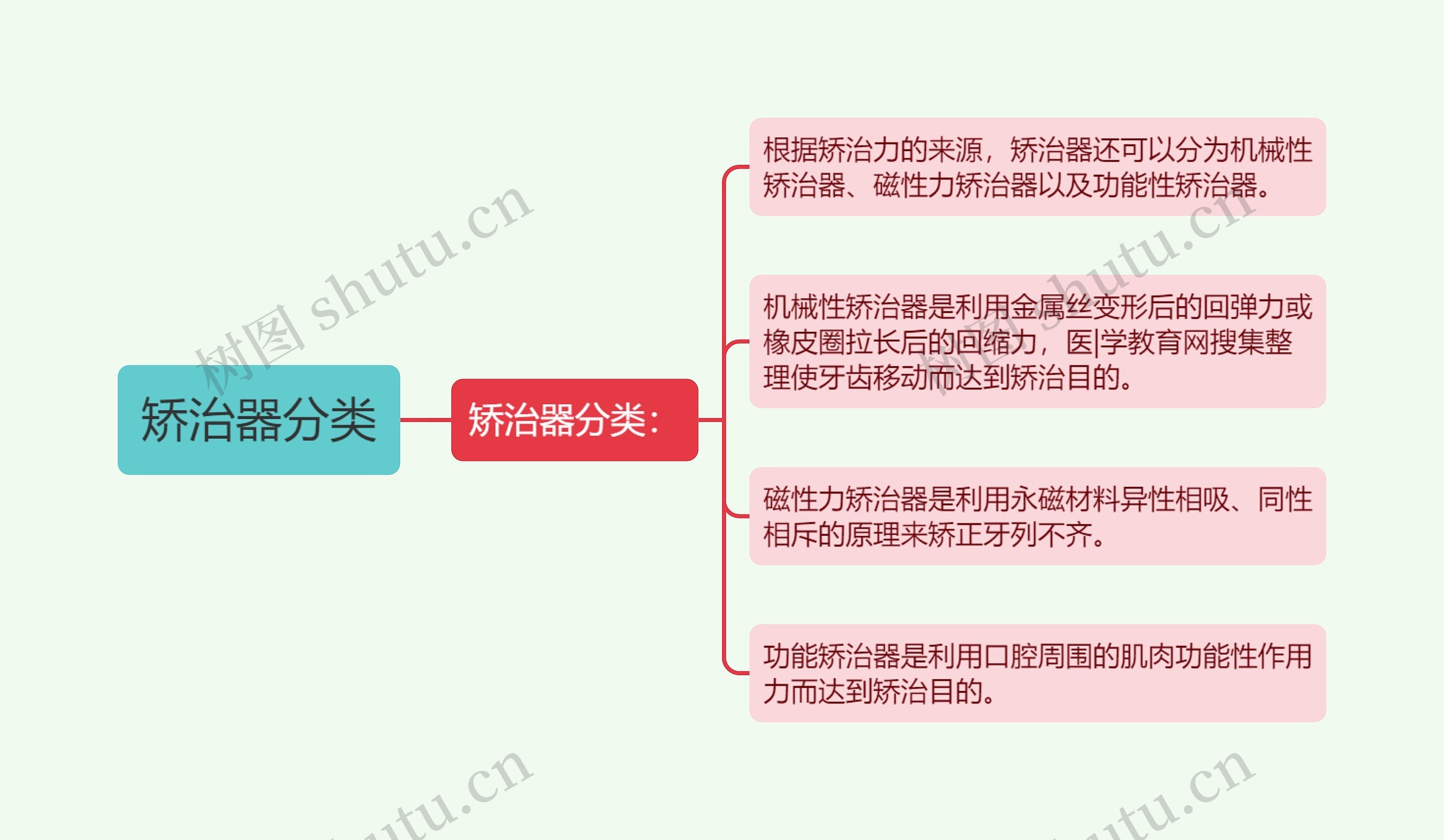 矫治器分类思维导图