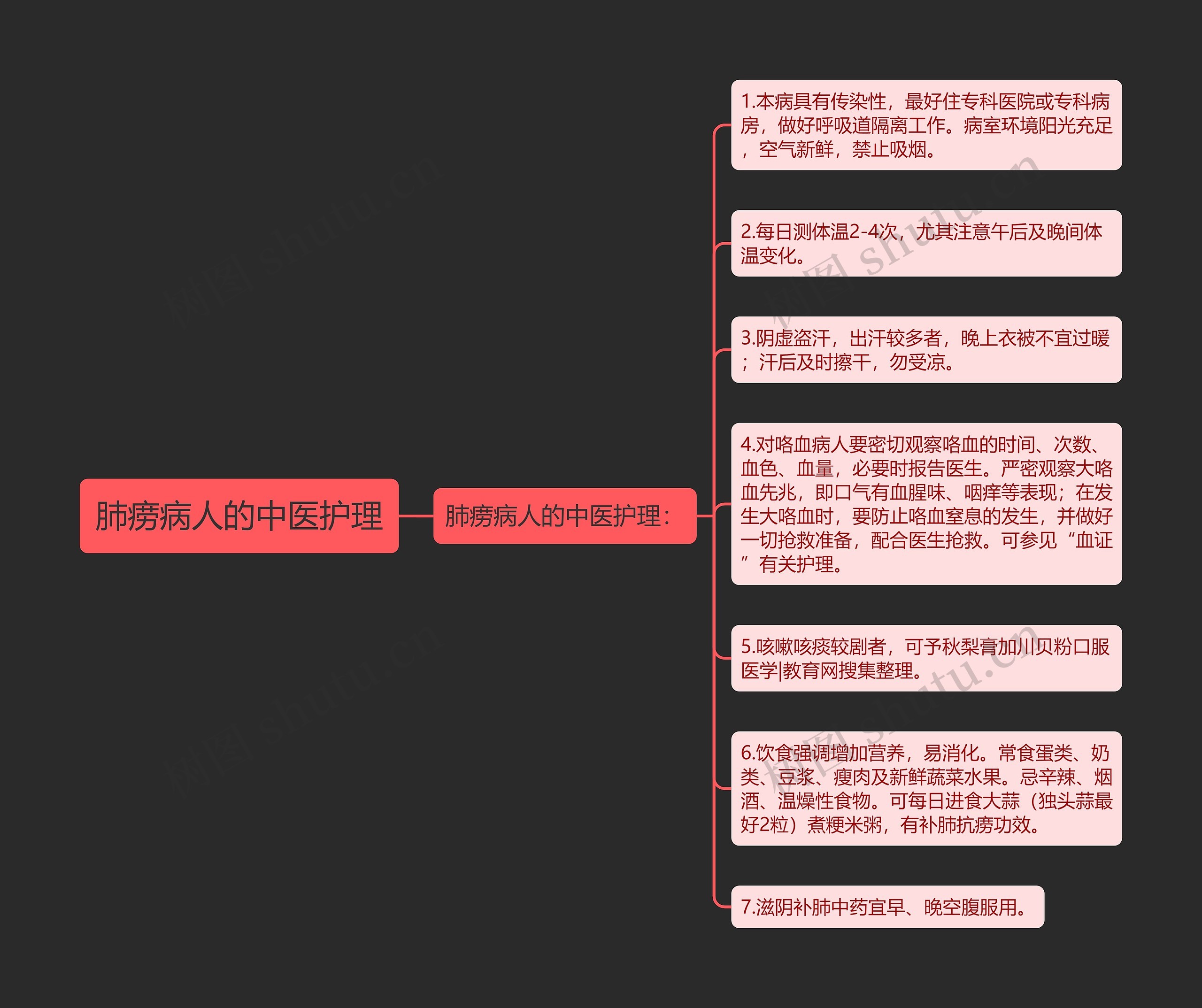 肺痨病人的中医护理思维导图