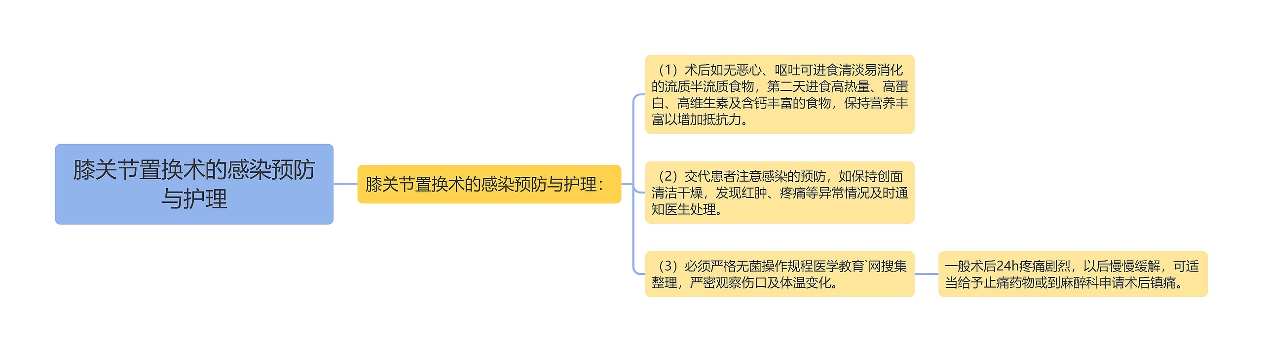 膝关节置换术的感染预防与护理