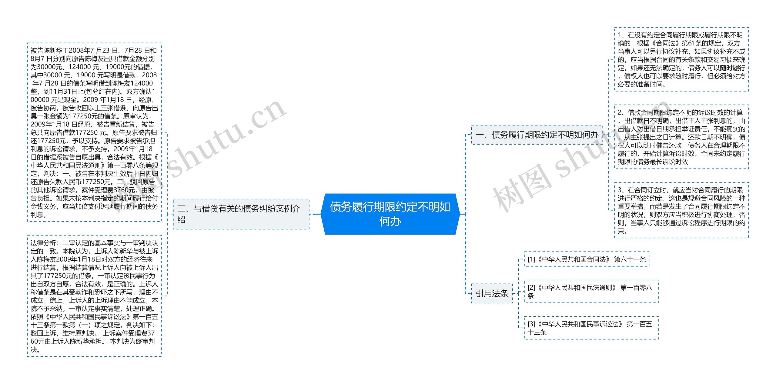 债务履行期限约定不明如何办思维导图