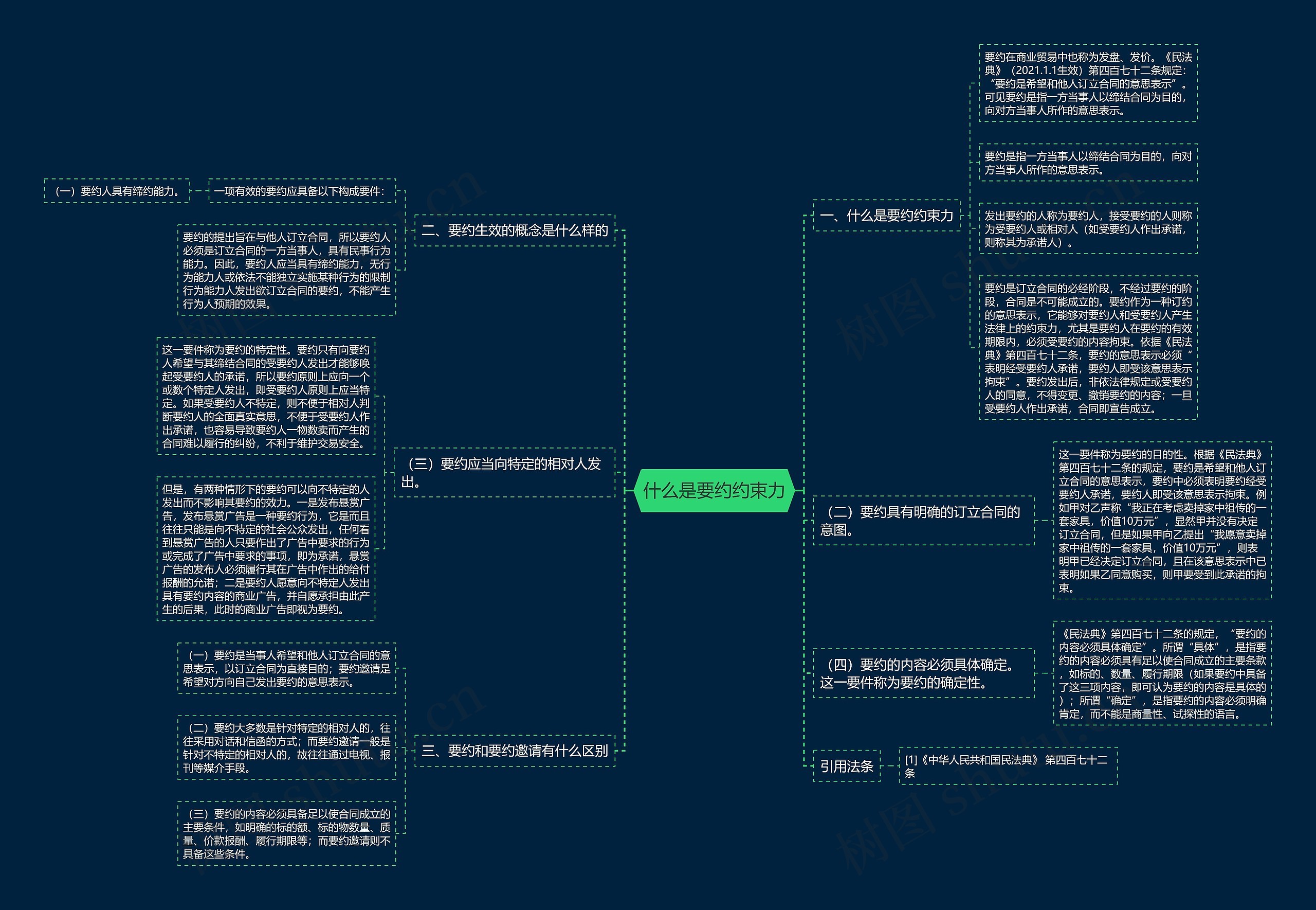 什么是要约约束力思维导图