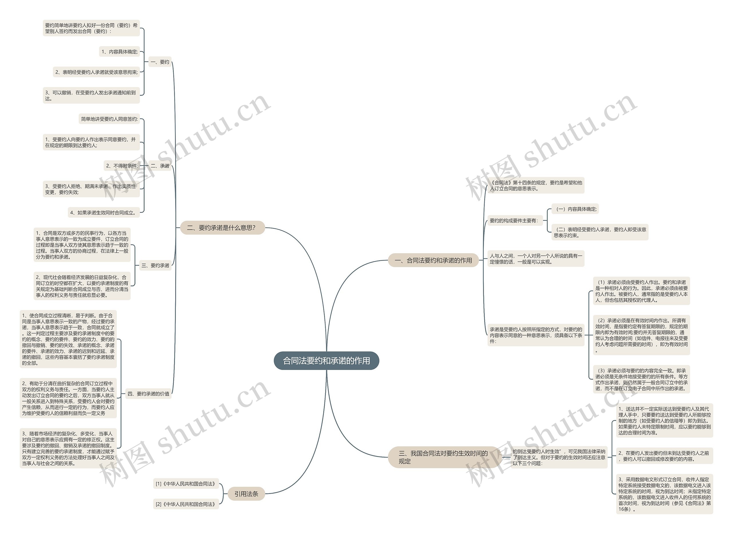合同法要约和承诺的作用思维导图