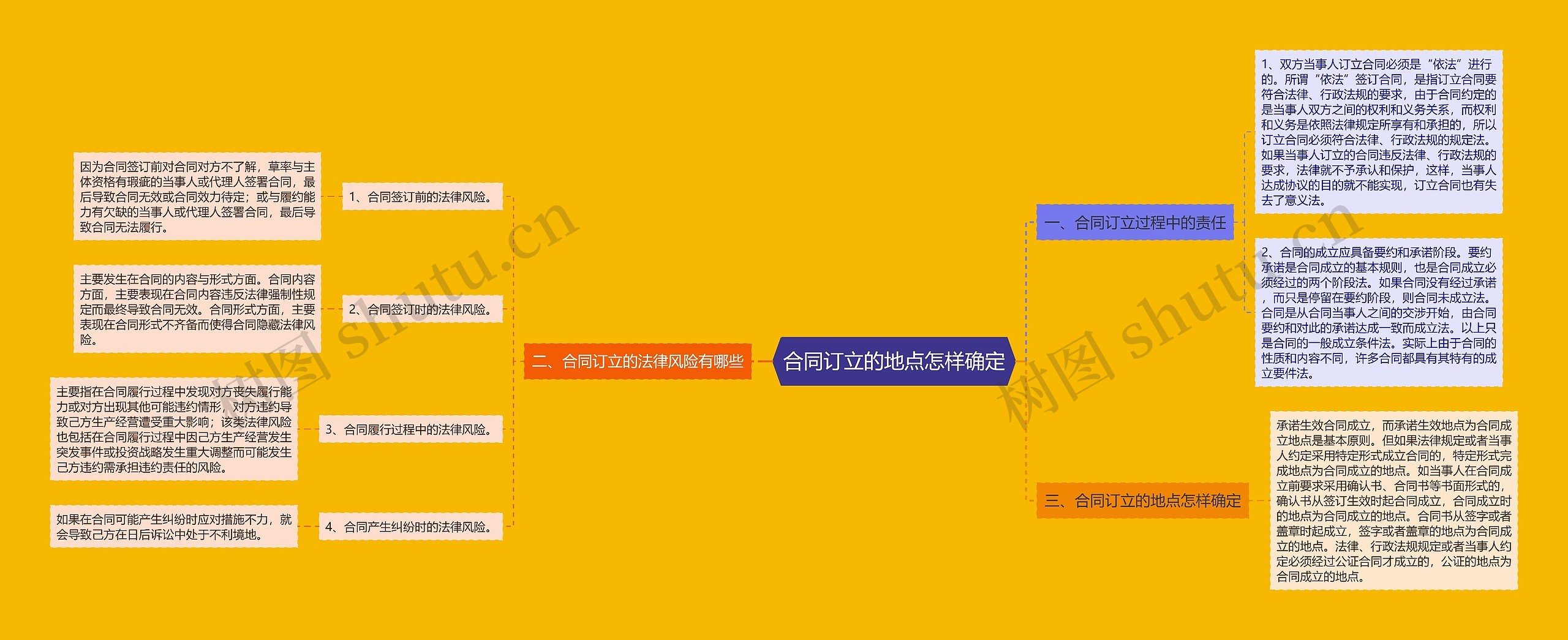 合同订立的地点怎样确定思维导图