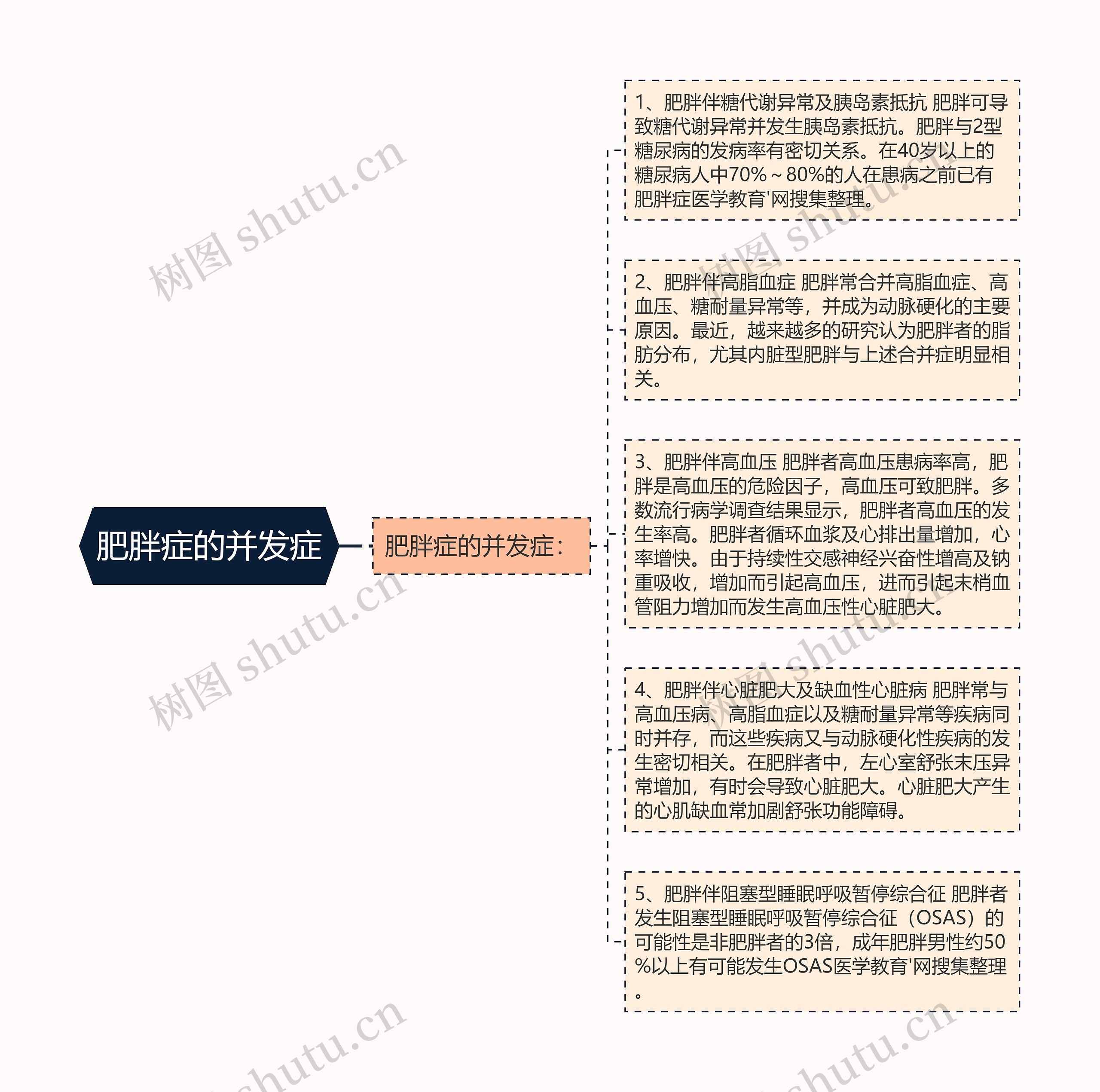 肥胖症的并发症思维导图