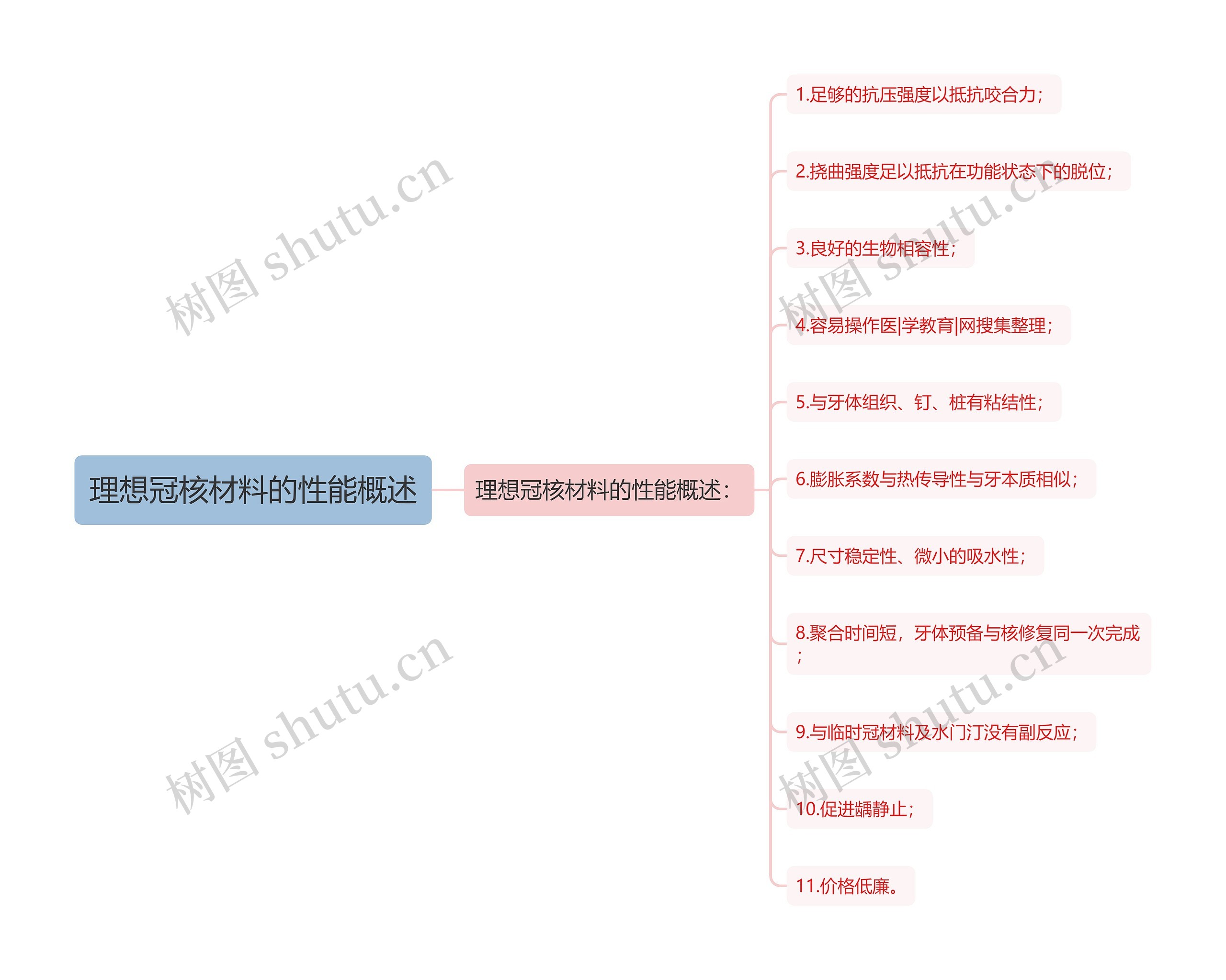 理想冠核材料的性能概述思维导图