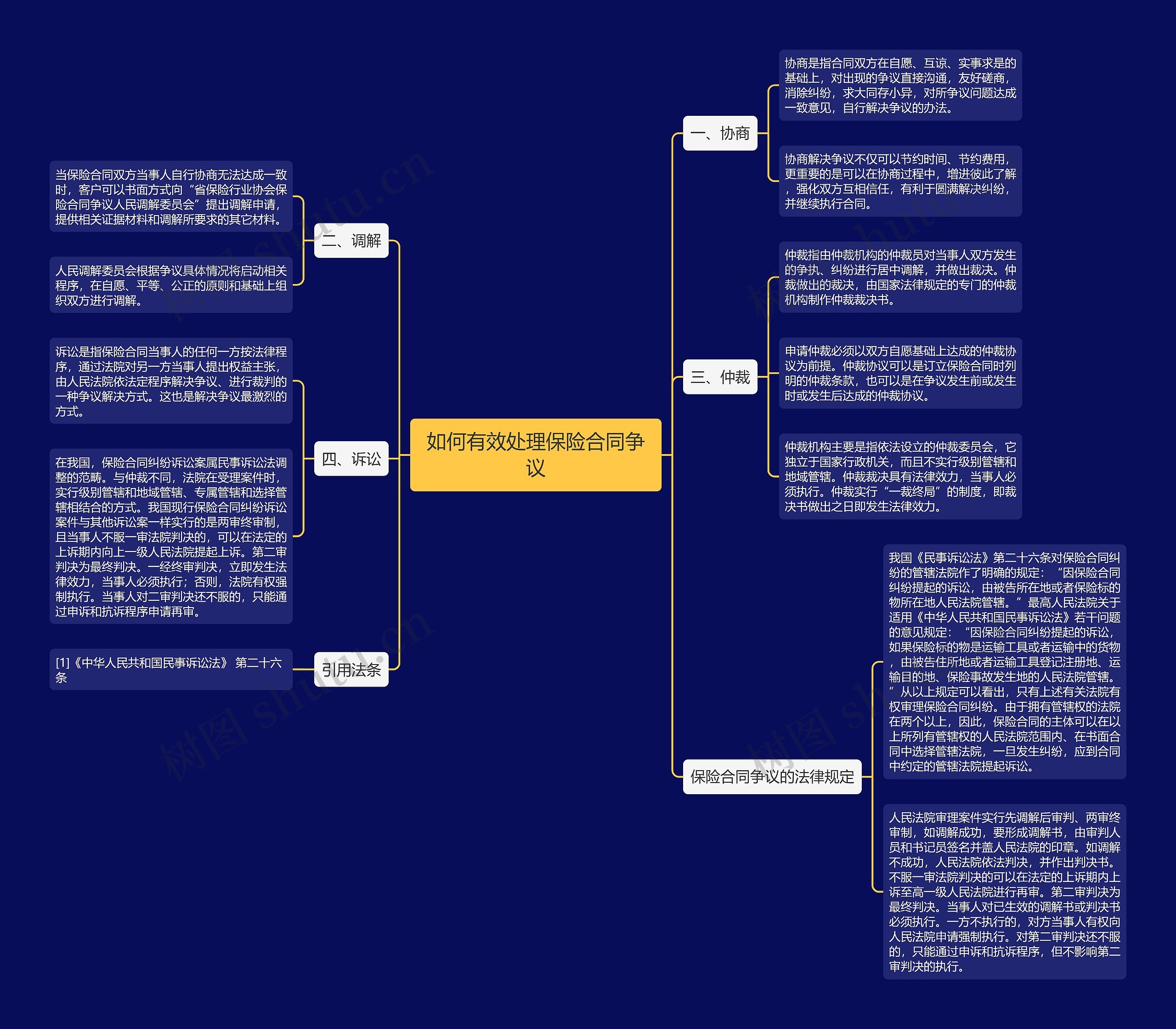 如何有效处理保险合同争议思维导图
